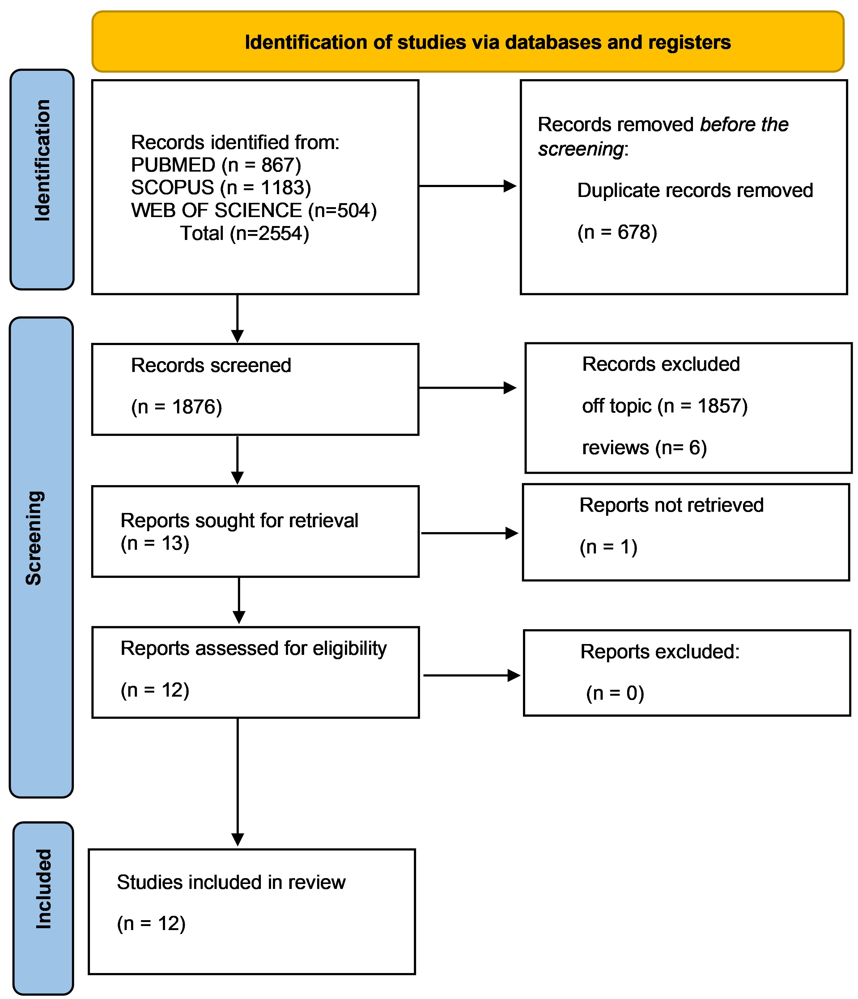 Below are the Preferred Reporting Items for Systematic Reviews
and Meta-Analyses (PRISMA) flow diagram and indicators of database search.