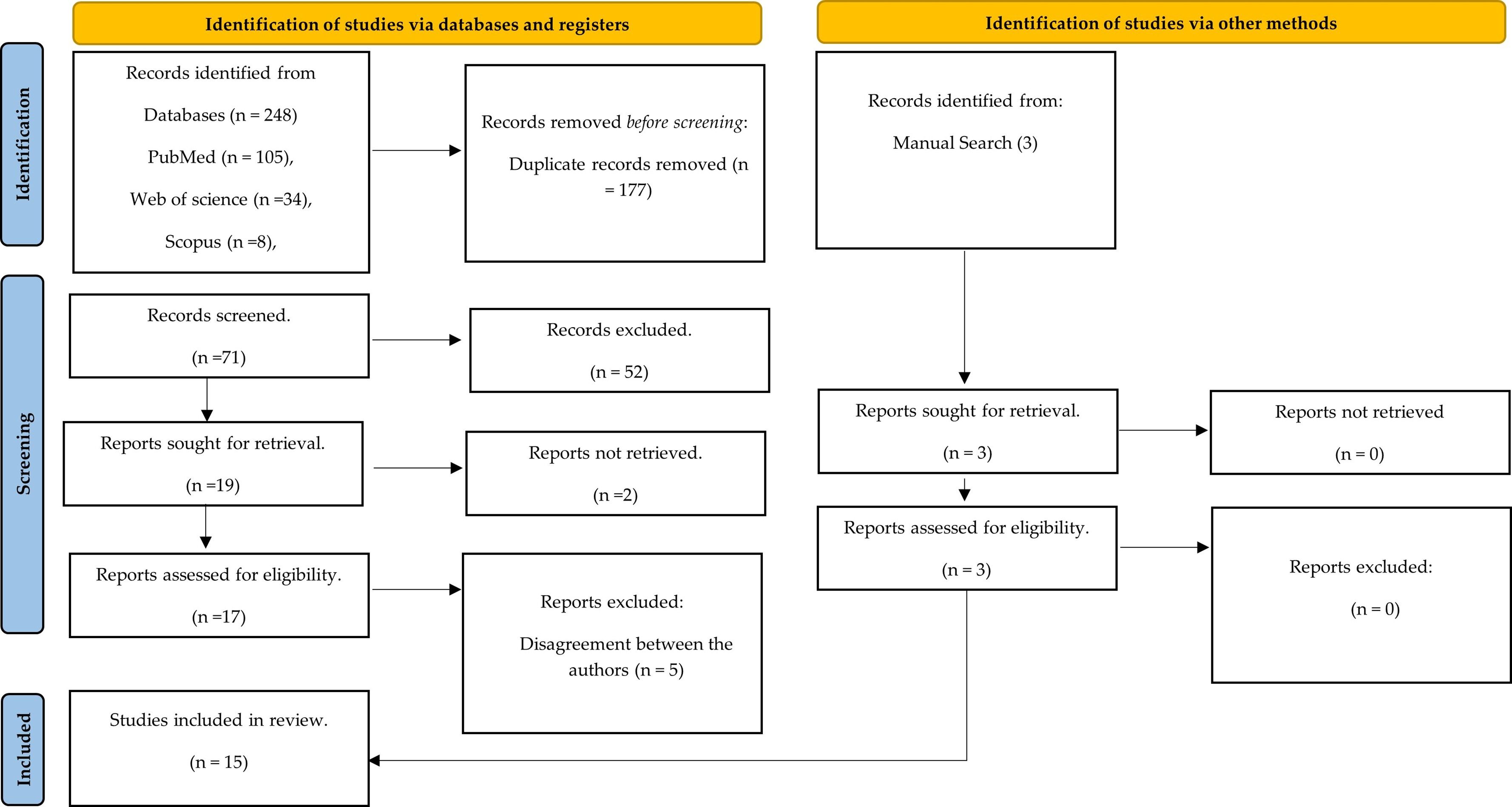 PRISMA 2020 flow diagram for new systematic reviews which 
included searches of databases, registers and other sources.