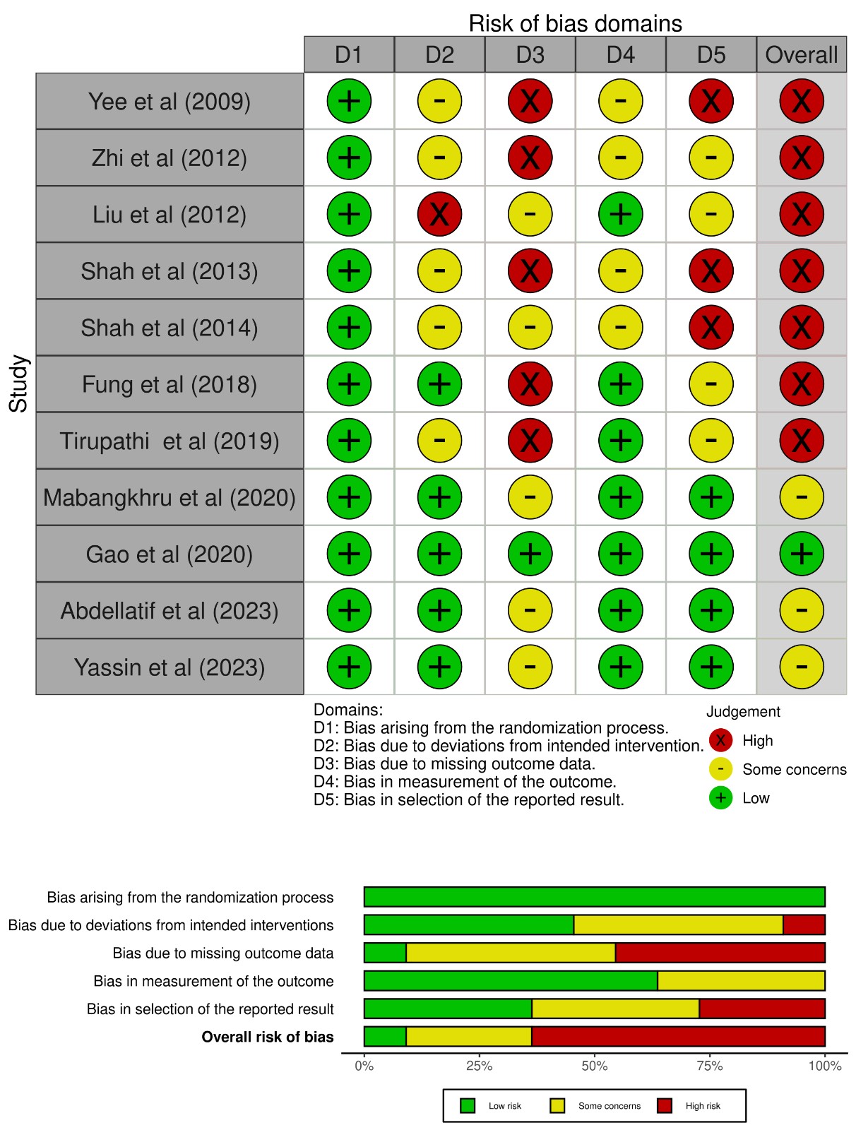 Summary of risk of bias assessment using ROB2 for randomized 
controlled trials.