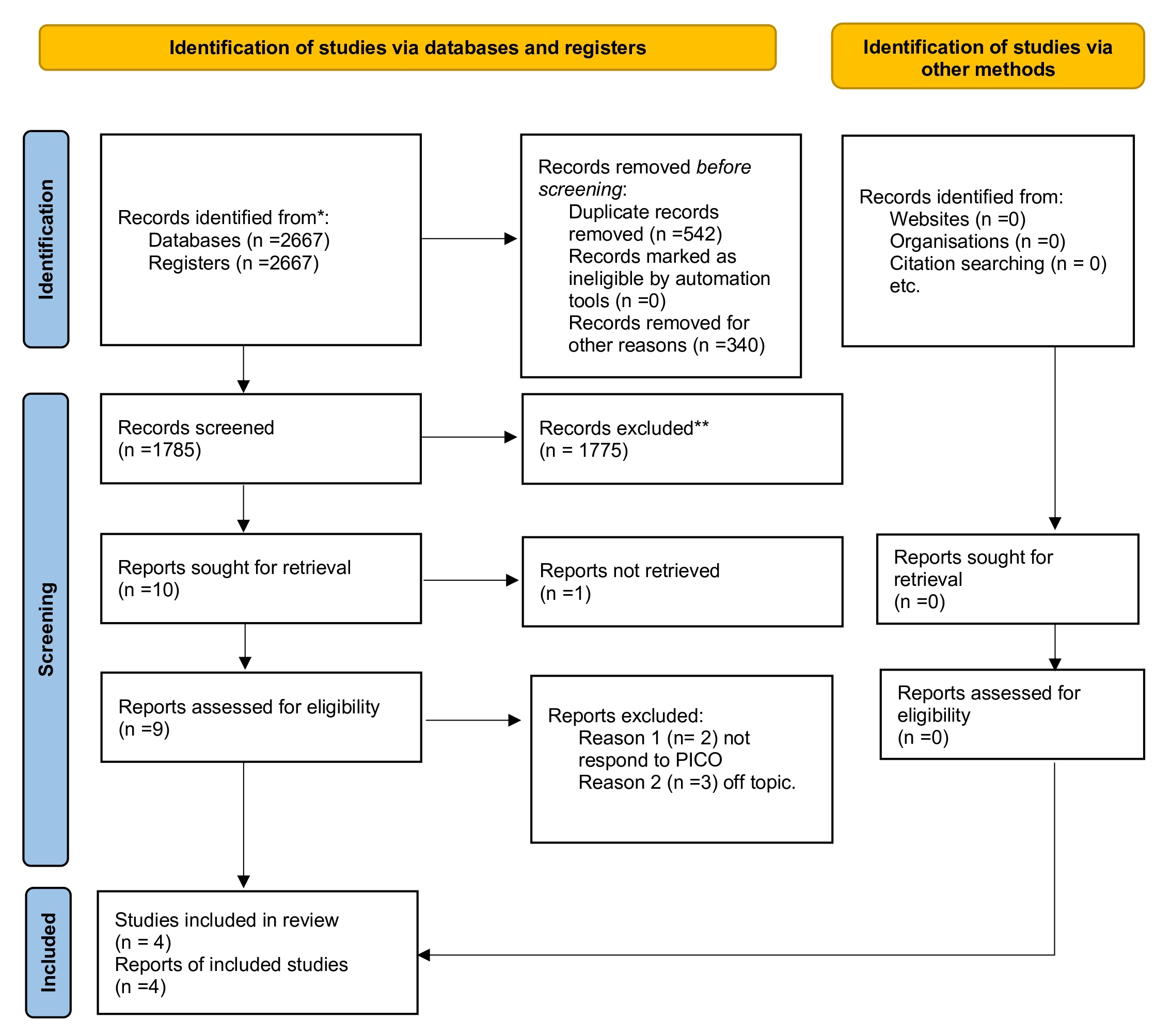 Prisma flowchart. PECO: Population (including animal species). *: Records evaluates from the database; **: Studies removed because they are systematic reviews of the literature.