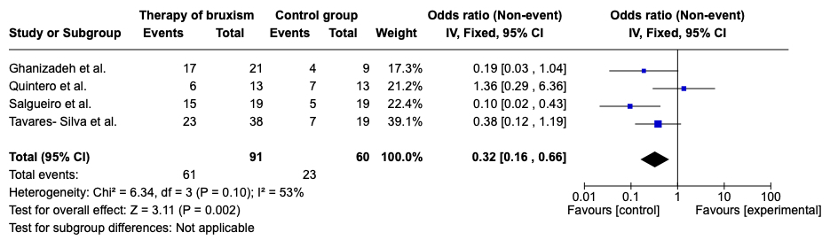 Forest plot of the meta-analysis. CI: confidence interval.