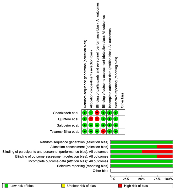Risk of bias domains of the included studies.