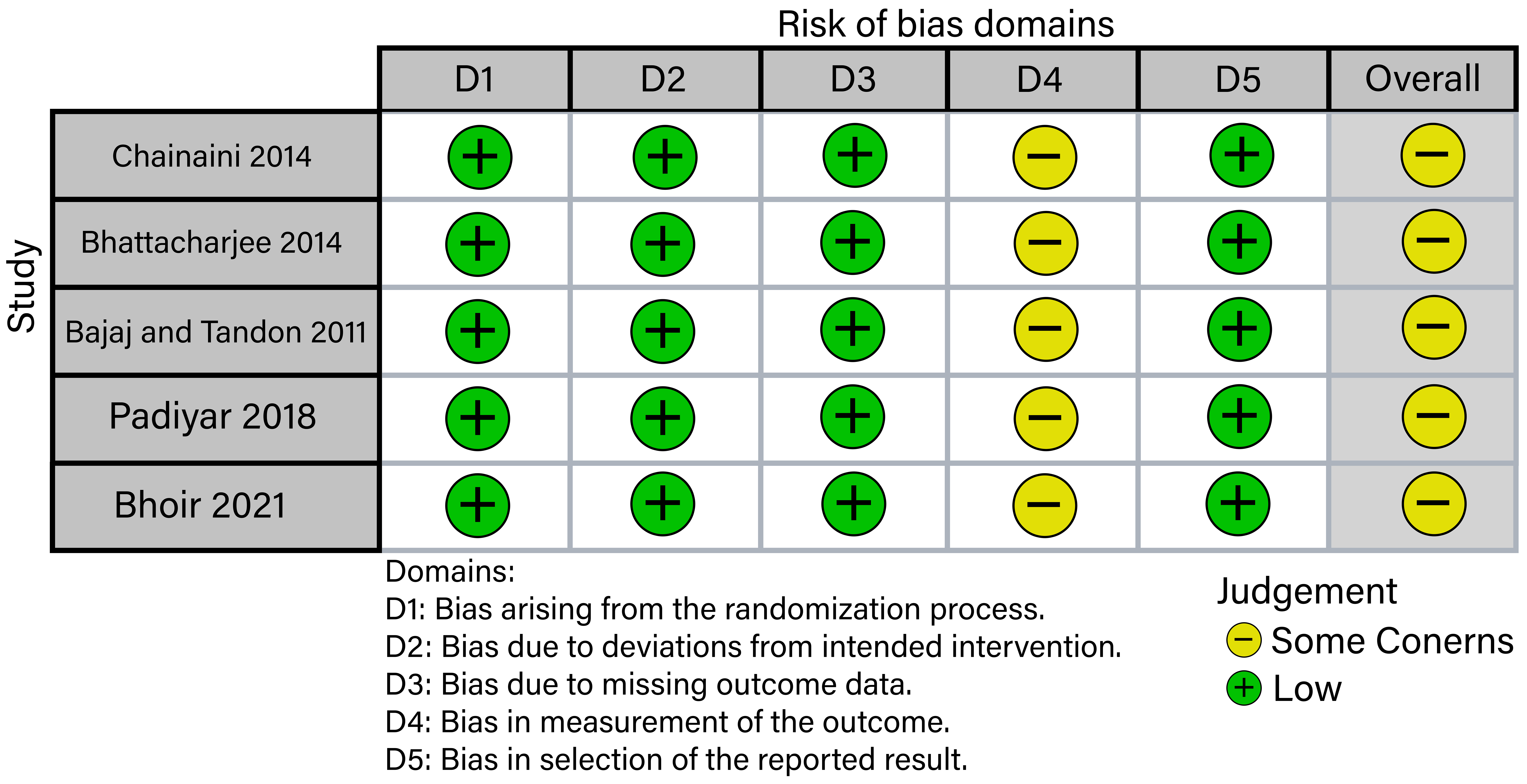 Risk of bias in the included studies.