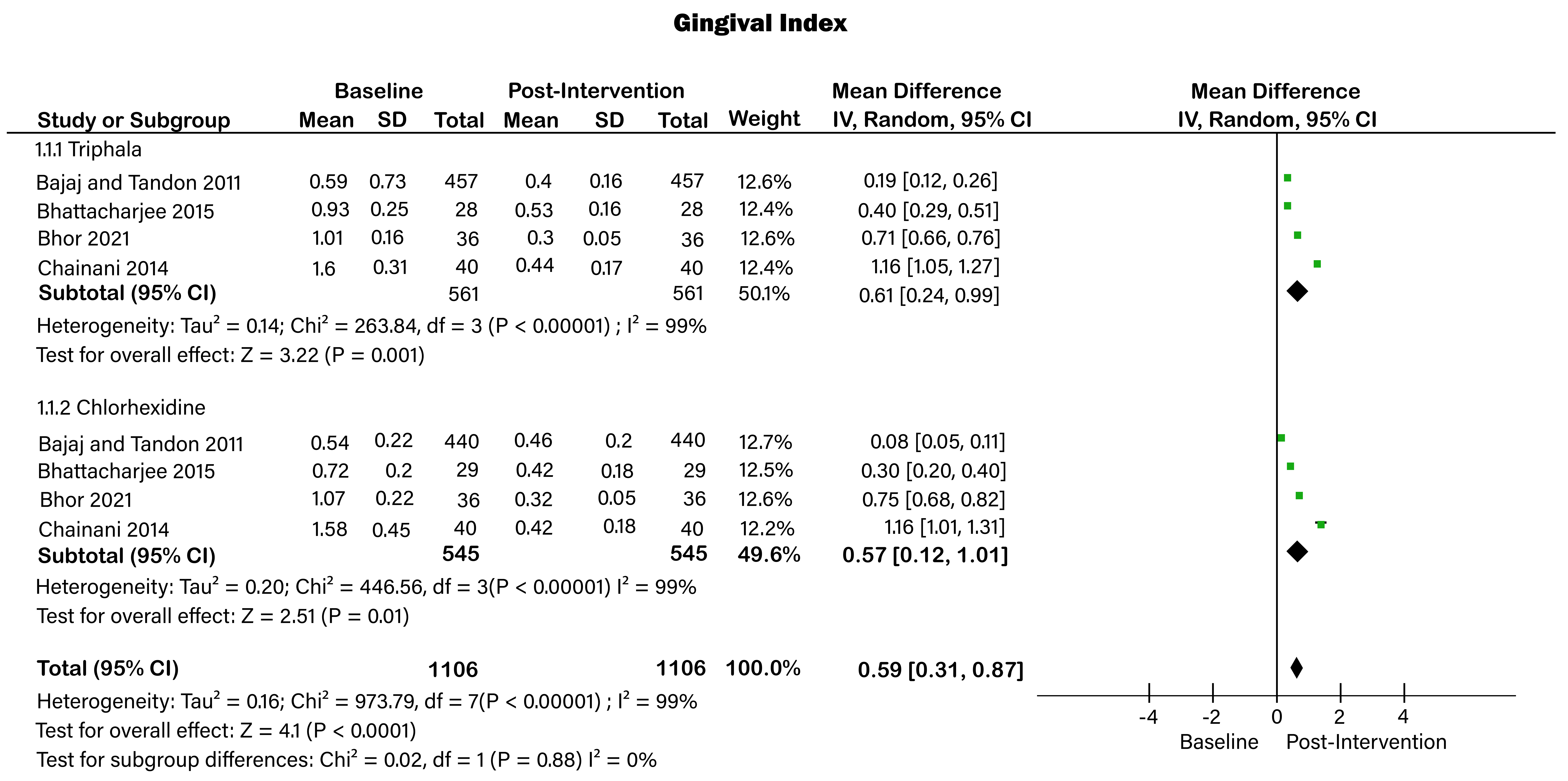 Forrest plot of gingival index. SD: standard deviation; CI:
confidence Interval.