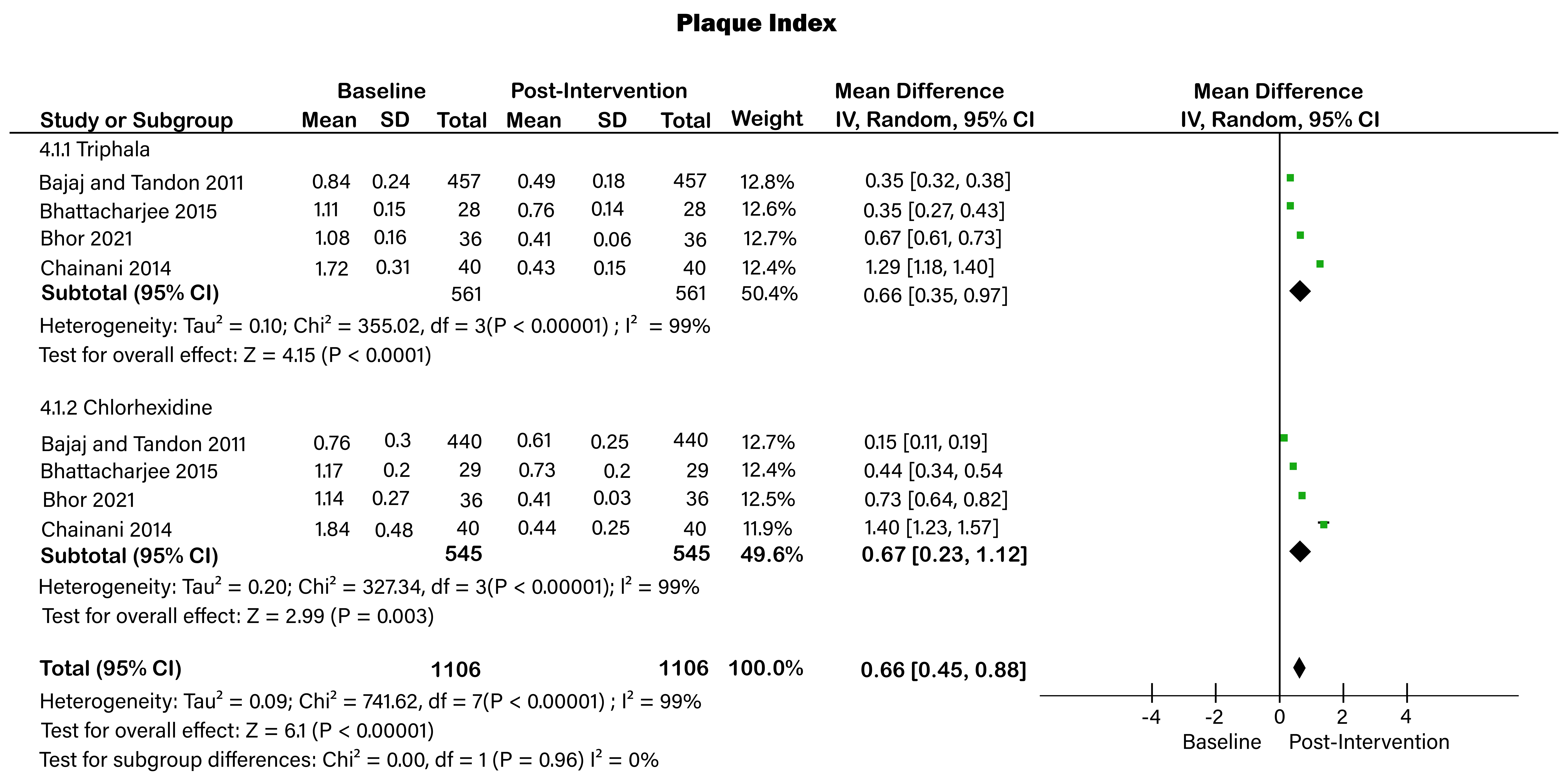 Forrest plot of plaque index. SD: standard deviation; CI:
confidence Interval.