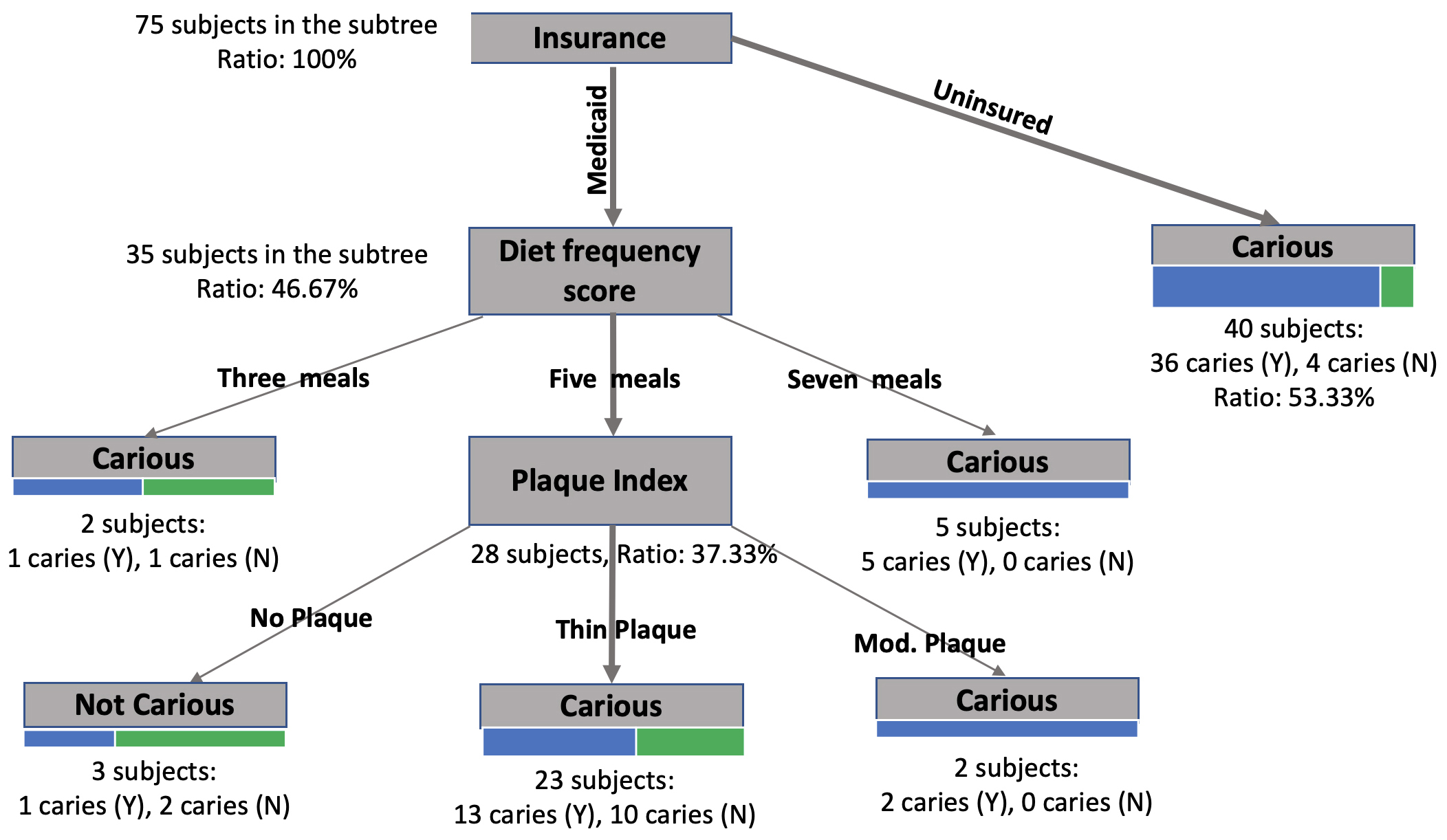 Decision tree: caries presence predictive model fitted for 
significant risk factors.