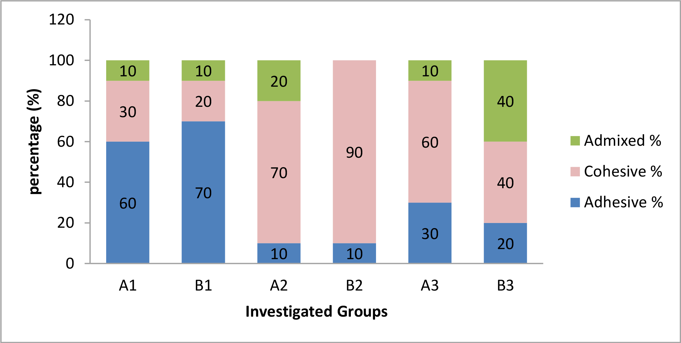Percentage distribution of modes of failure. UAs: Universal 
adhesives; ER: Etch and rinse; SE: Self-etch; NaF: Sodium Fluoride; n-HA: 
Nano-hydroxyapatite.