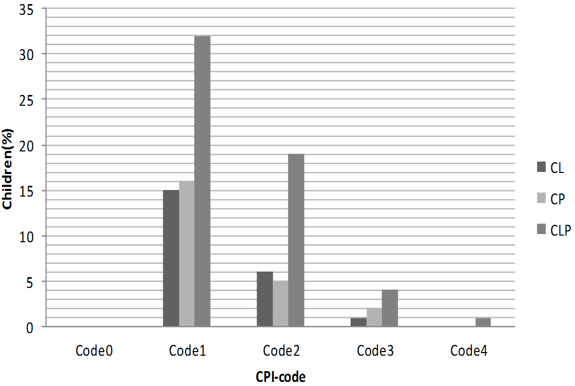 Proportions of participants aged 6–12 years old according to
the CPI and cleft type. CL: cleft lip, with or without alveolar cleft; CP: cleft
palate only; CLP: cleft lip and cleft palate; CPI: community periodontal index.