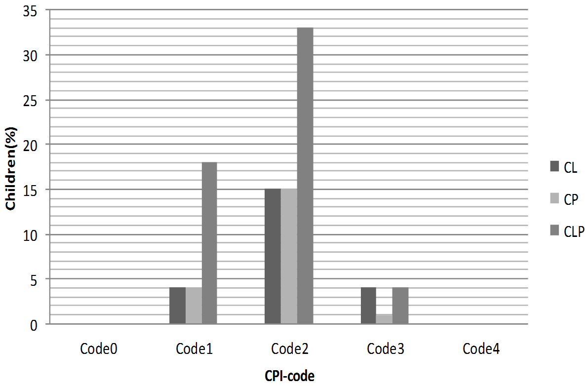Proportions of participants aged 13–18 years old according to
the CPI and cleft type. CL: cleft lip, with or without alveolar cleft; CP: cleft
palate only; CLP: cleft lip and cleft palate; CPI: community periodontal index.
