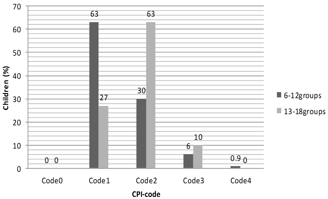 Proportions of patients with cleft lip and cleft palate
according to the CPI and age. CPI: community periodontal index.