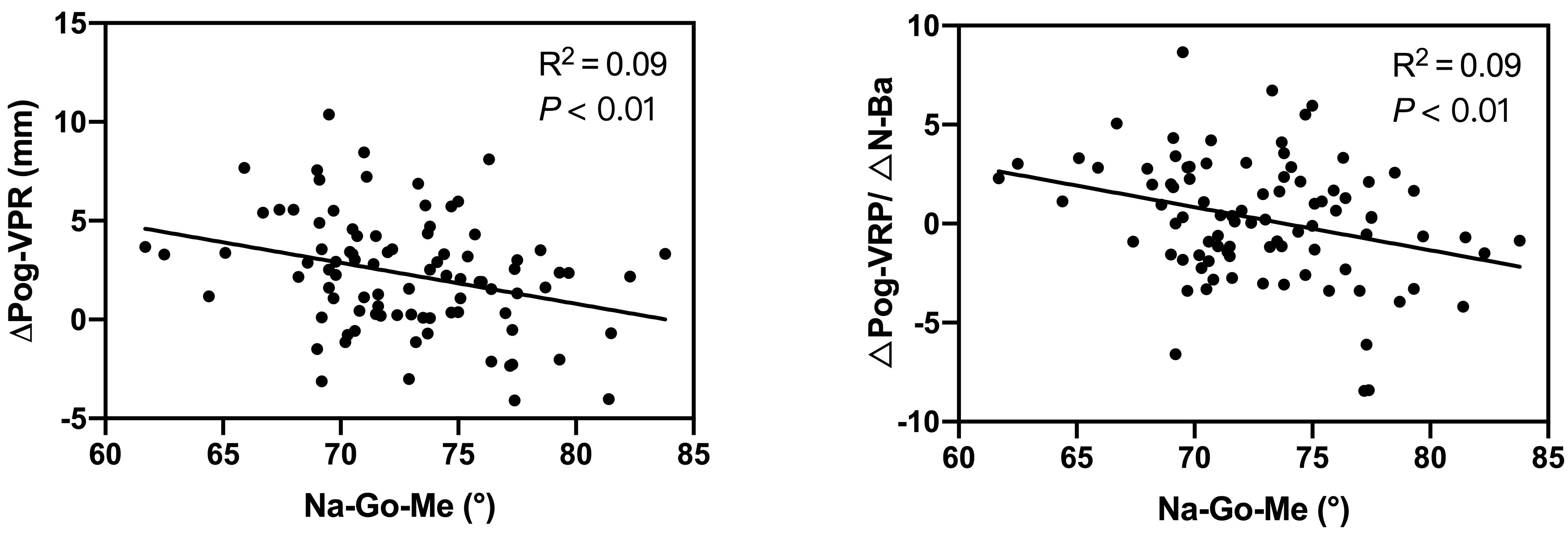 Linear correlation of Pog-VRP and adjPog-VRP against 
∠Na-Go-Me.