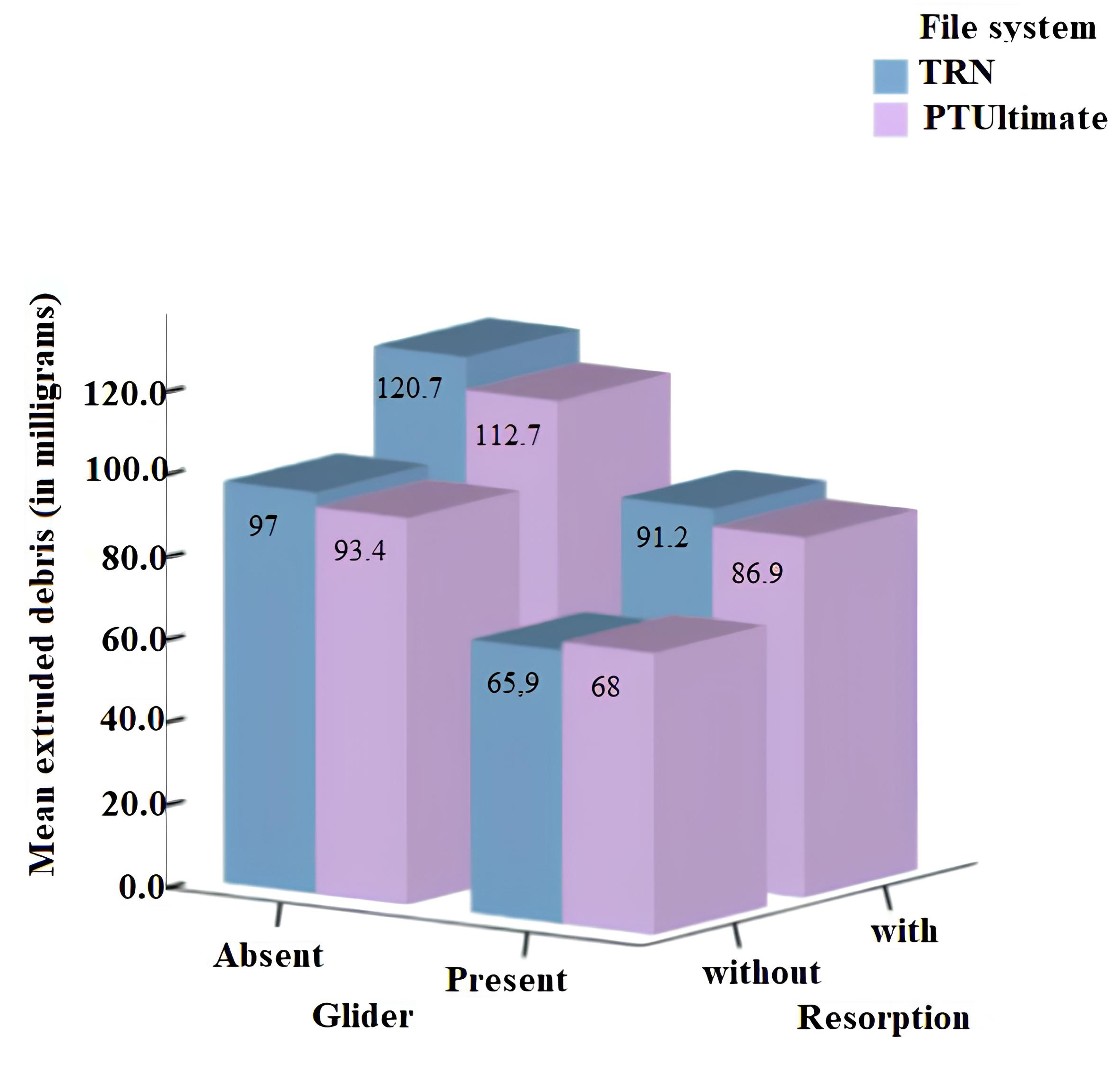 Visualization of the average amount of extruded debris based on
the three parameters.