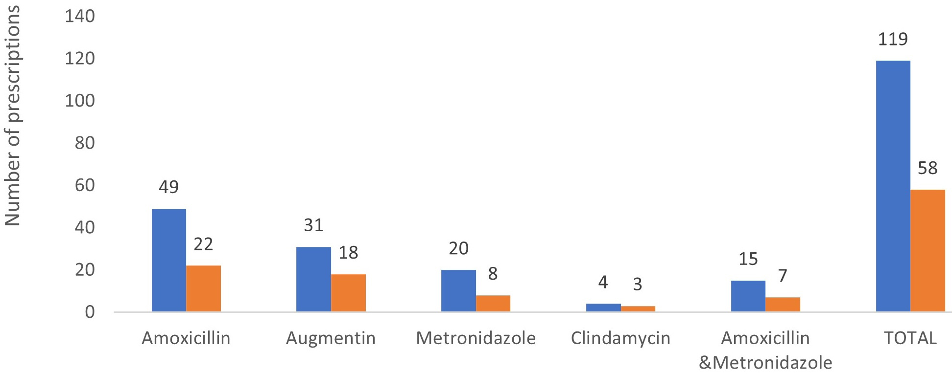 Number of antibiotic prescriptions during the 1st and 2nd cycles
of audit.