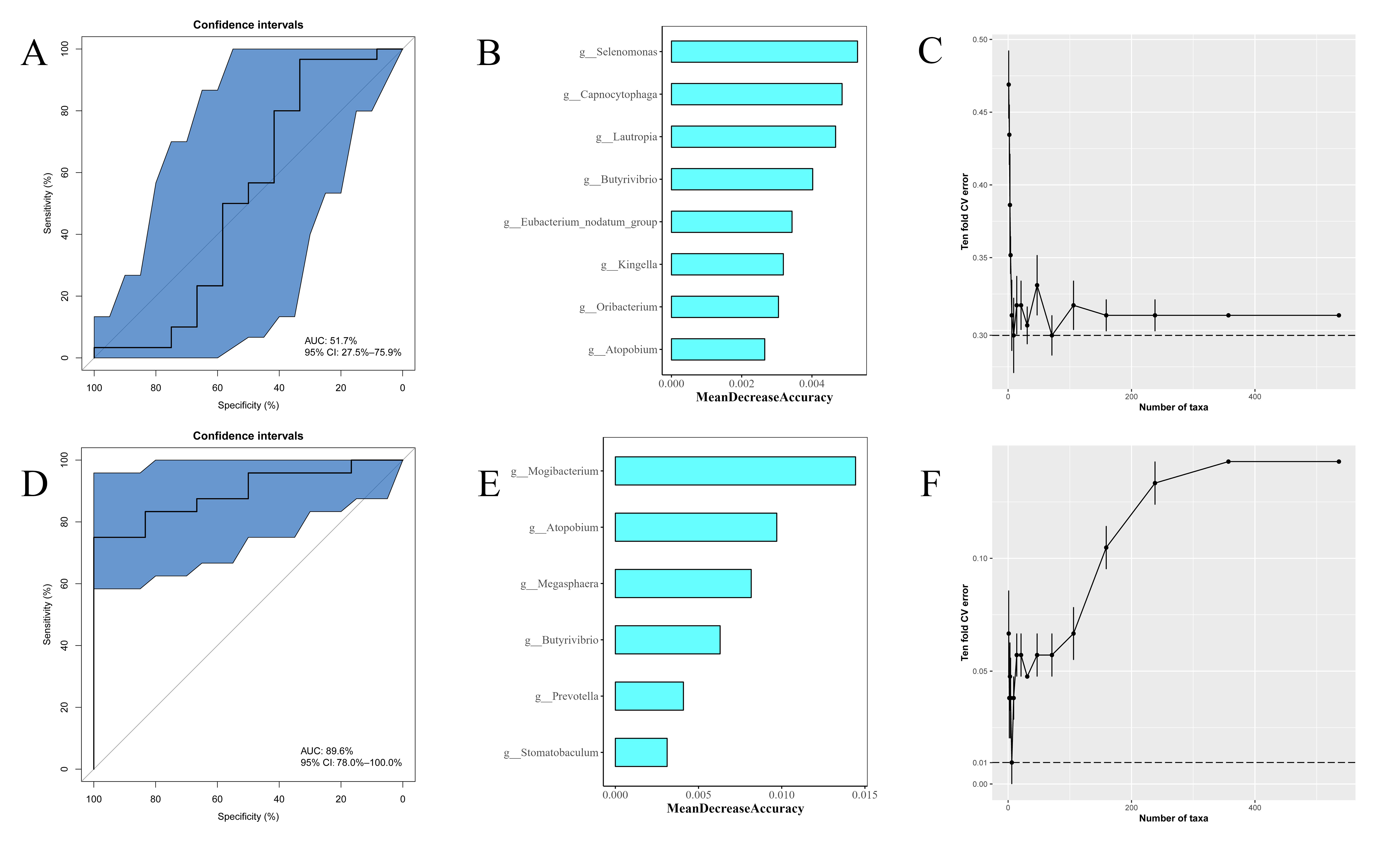 ECC prediction model. (A) ECC prediction model based on the
characteristics of the oral salivary flora (Han Nationality). (B) Rank of the
contribution of different bacteria in saliva from pre-school Han children (genus
level). (C) Ten-fold cross-validation error rate curve (Han Nationality). (D) ECC
prediction model based on the characteristics of the oral flora (Uyghur
Nationality). (E) Rank of the contribution of different bacteria in the saliva of
pre-school Uyghur children (genus level). (F) Ten-fold cross-validation error
rate curve (Uyghur Nationality). ECC: early childhood caries.