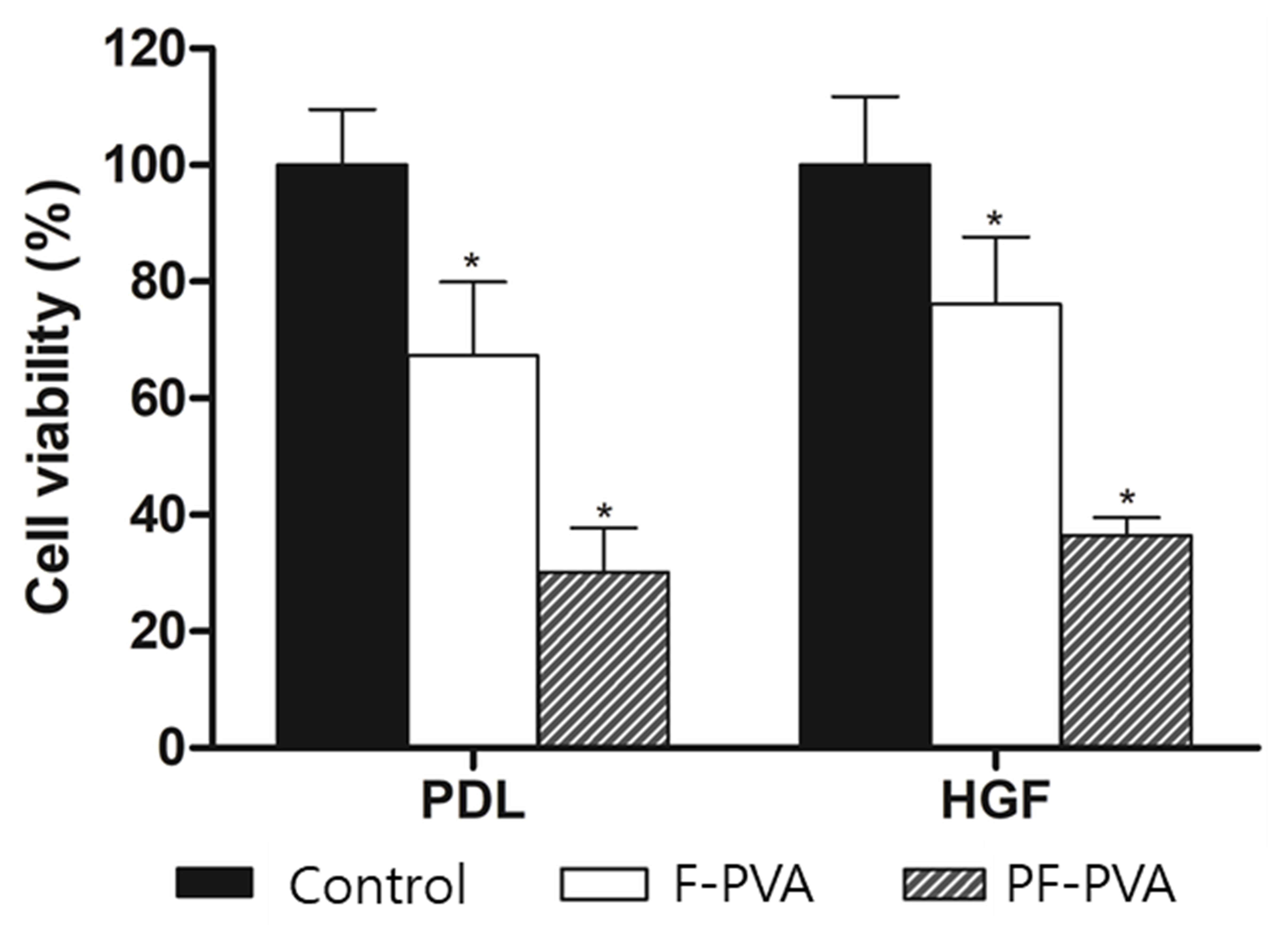Cell viability evaluated by MTT assay. Cytotoxicity of control,
NaF-PVA tape, and pullulan + NaF-PVA tape was investigated in human PDL and HGF
cell lines. Data represent the mean and standard deviation of 3 independent
experiments. One-way analysis of variance (ANOVA) followed by Tukey’s test (*:
p < 0.05). PDL: periodontal ligament; HGF: human gingival fibroblast; F-PVA:
fluoride-polyvinyl alcohol; PF-PVA: pullulan-incorporated F-PVA.