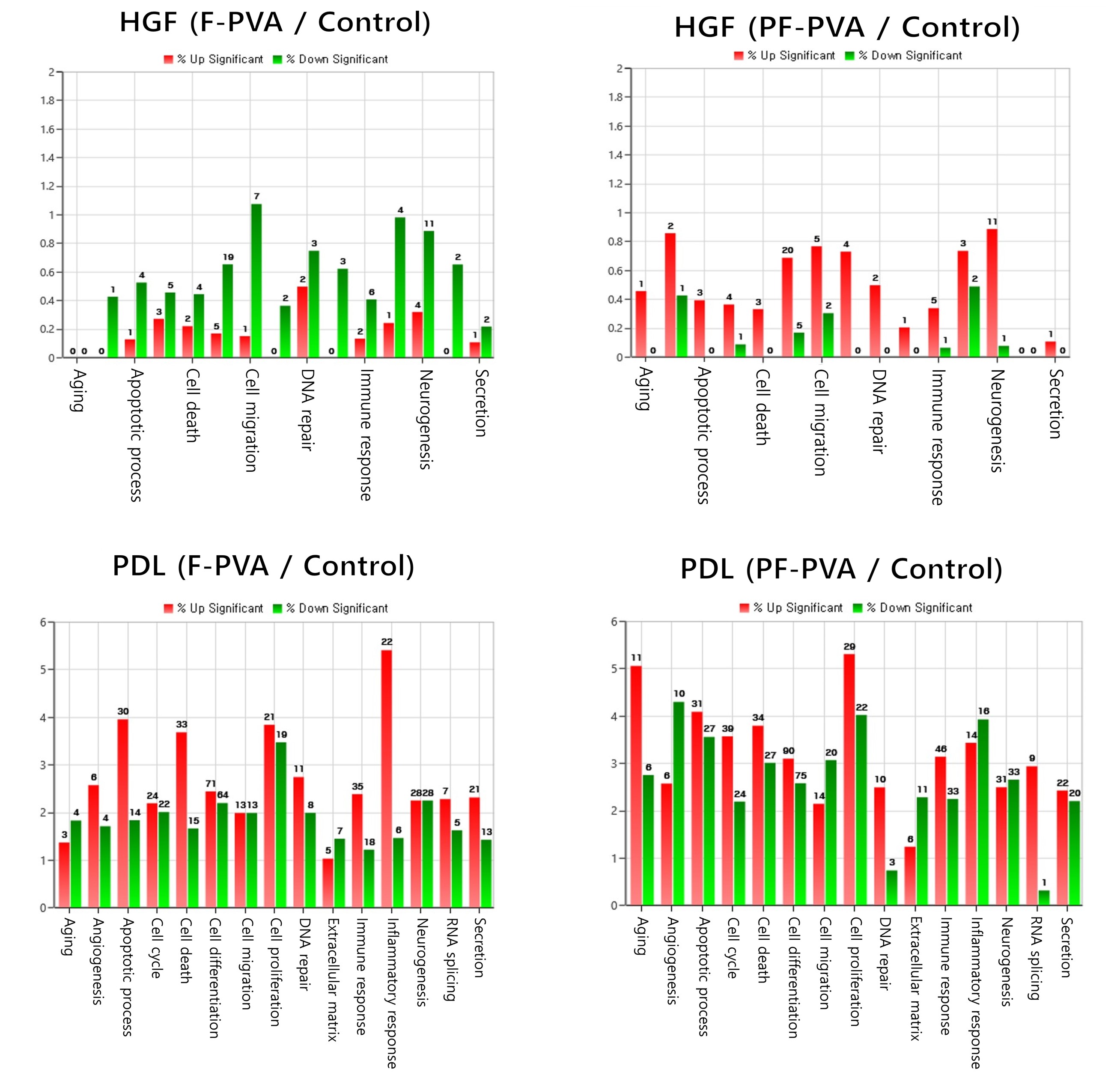 Gene category chart of human gingival fibroblast (HGF) and
periodontal ligament (PDL) cells. Overview of differentially expressed genes
(DEGs) in PF-PVA and F-PVA compared to control. F-PVA: fluoride-polyvinyl
alcohol; PF-PVA: pullulan-incorporated F-PVA; HGF: human gingival fibroblasts;
PDL: human periodontal ligament.