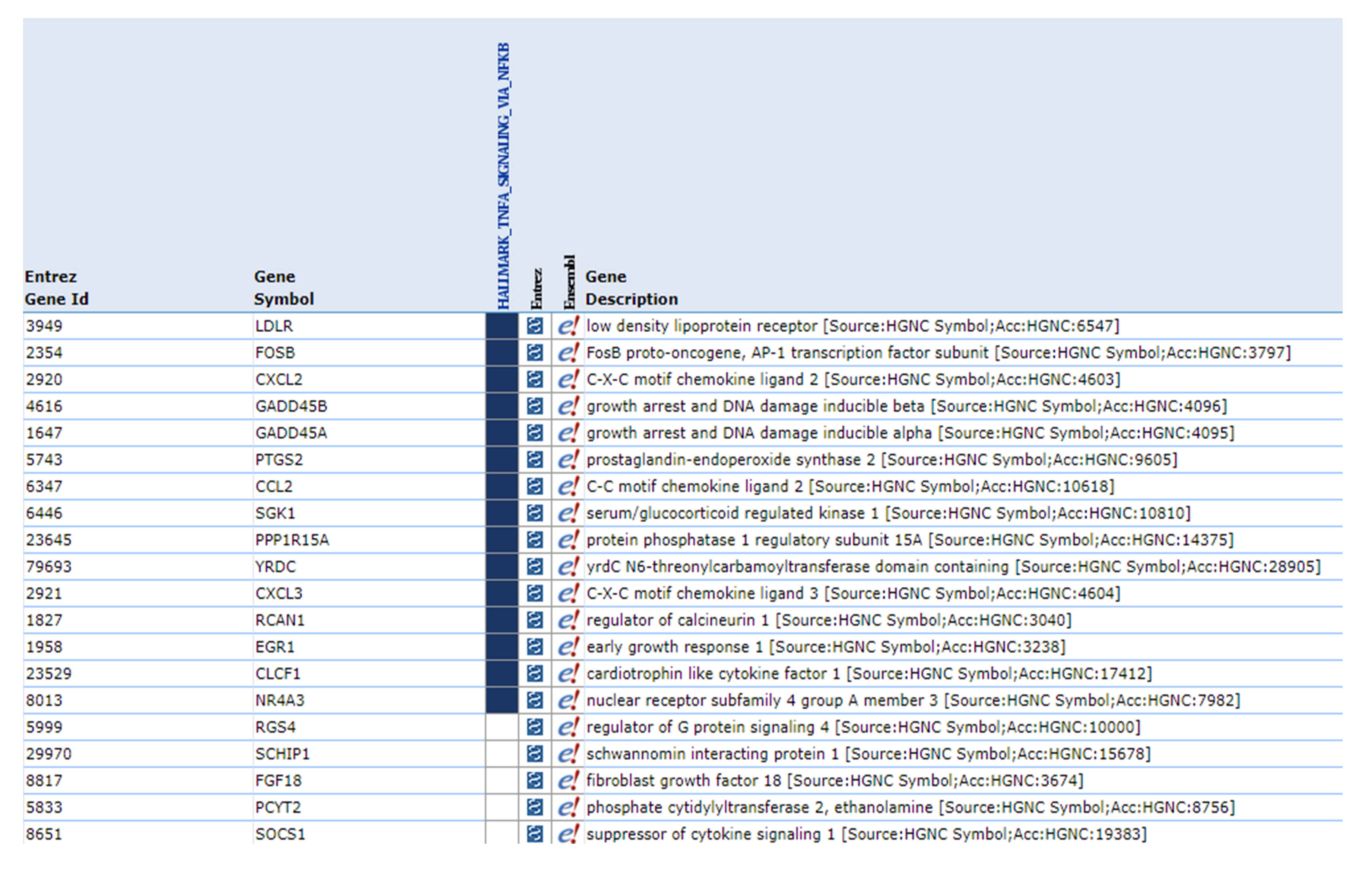 Gene set overlap matrix prepared by gene set enrichment analysis
(GSEA) on human gingival fibroblast (HGF) cells. GSEA was performed to identify
the functional profiles of over-expressed genes in a large set and to identify
the association between genes in the set. Hallmark gene set overlaps of cells
were derived only from PF-PVA. Unmatched genes are hidden.