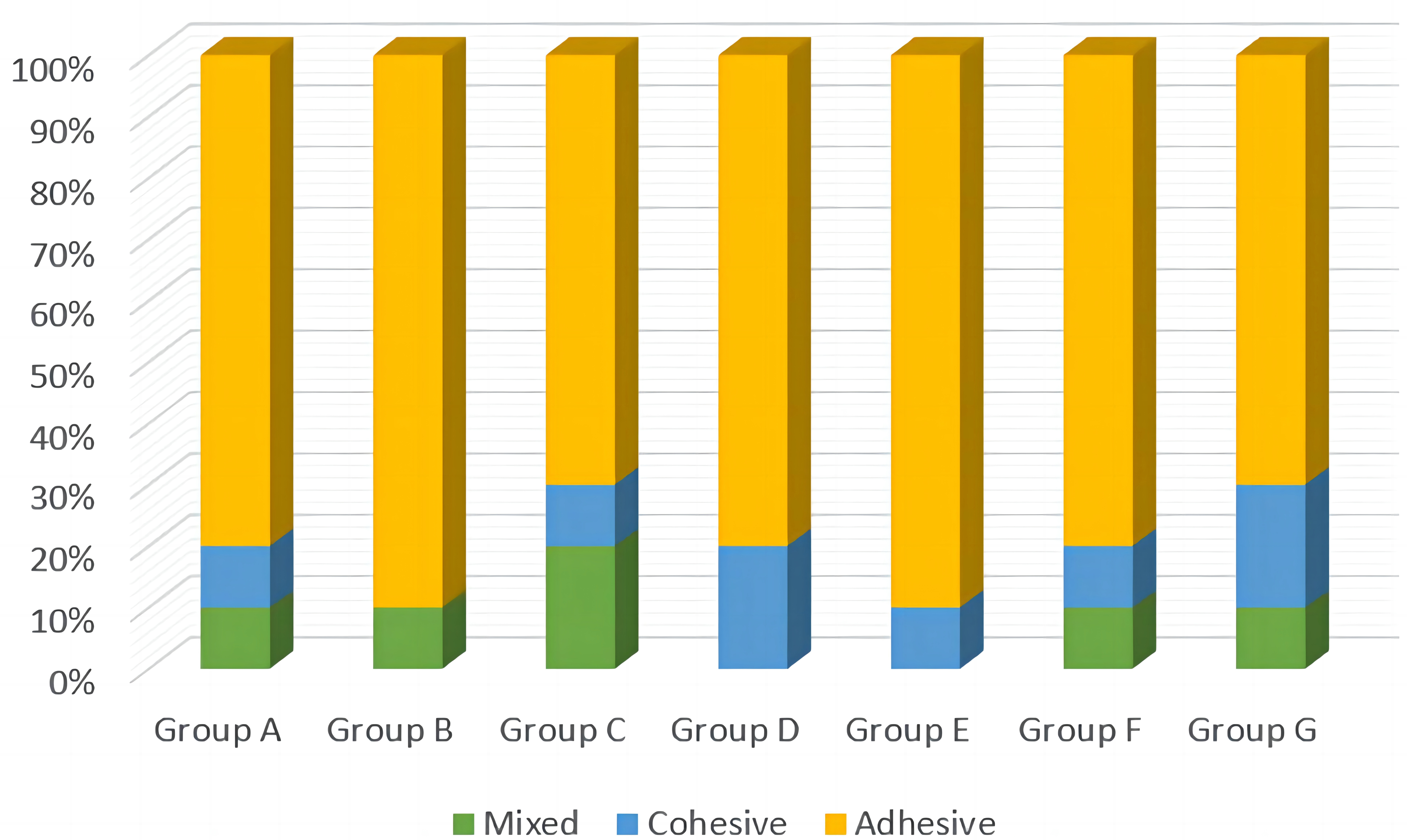Statistic graph of the immediate fracture mode of each group of
specimens (Example (%)).