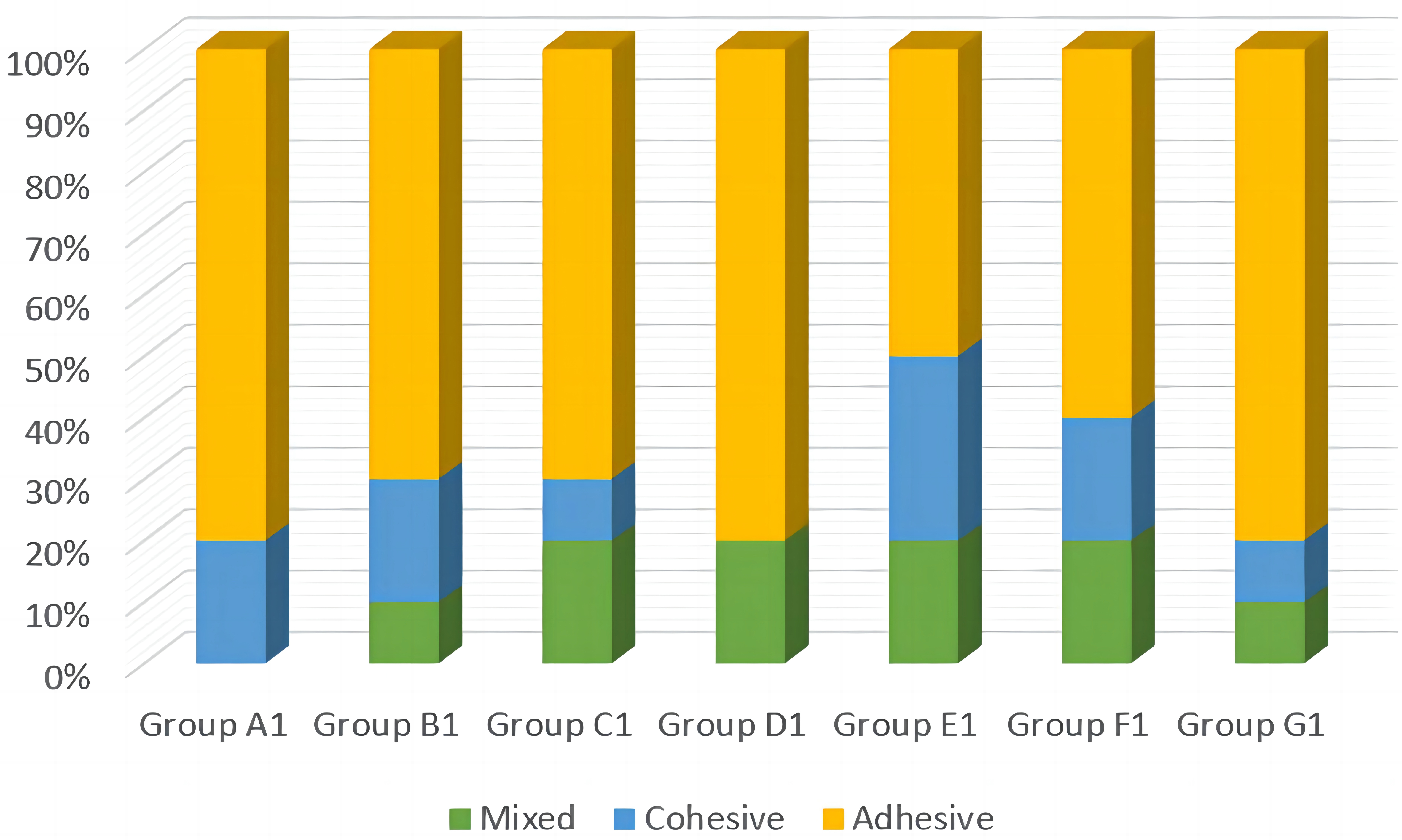 Statistic graph of aged fracture mode results of each group of
specimens (Example (%)).