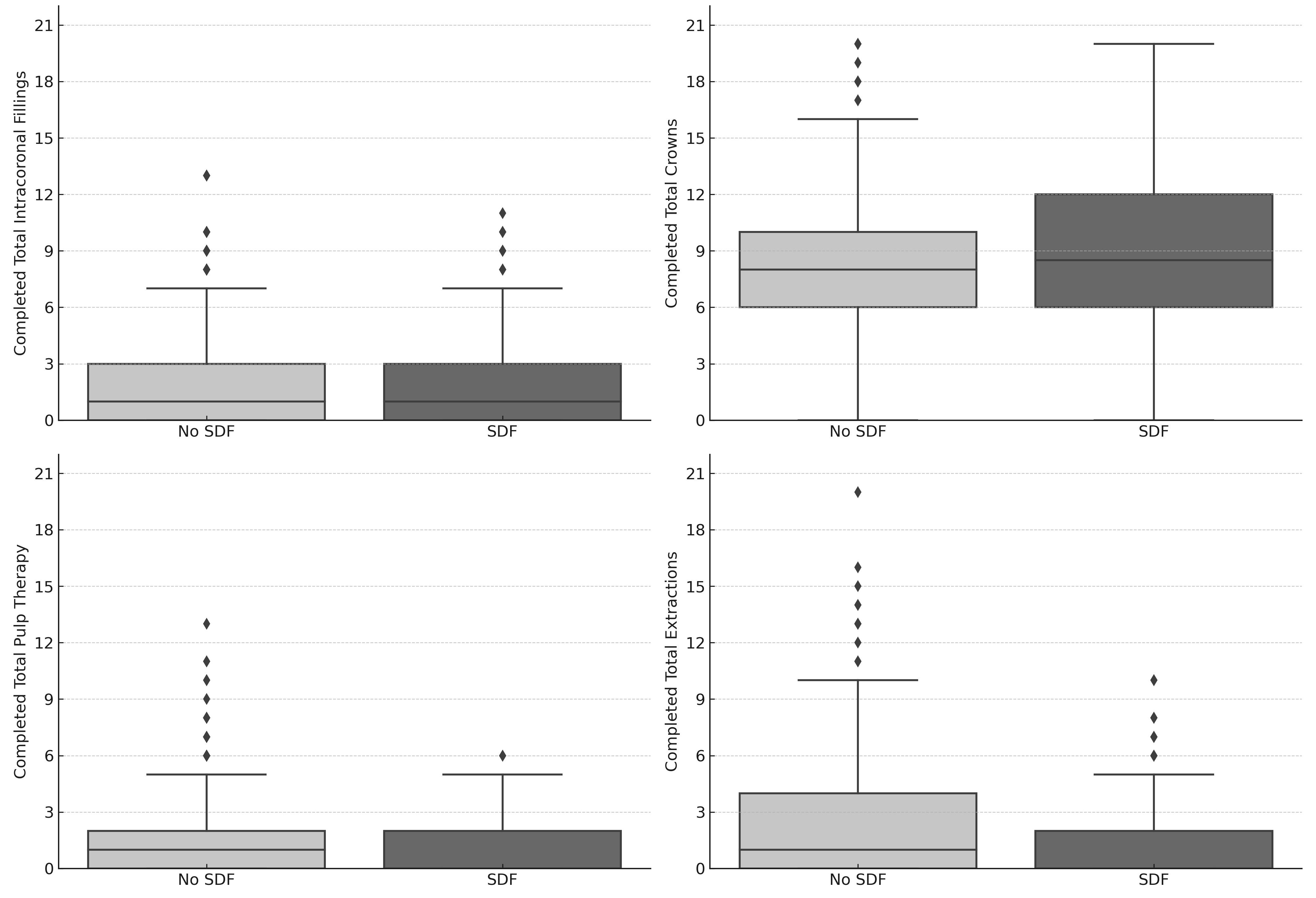 Total Completed Treatments by SDF and non-SDF Group. Box plot 
of total completed intracoronal restorations, crowns, pulp treatment and 
extractions with median (solid line) and mean (dashed line). The SDF treatment 
group received a higher number of crowns (p < 0.01), pulp therapy 
(p = 0.01), and extractions (p < 0.01). SDF: silver diamine 
fluoride.