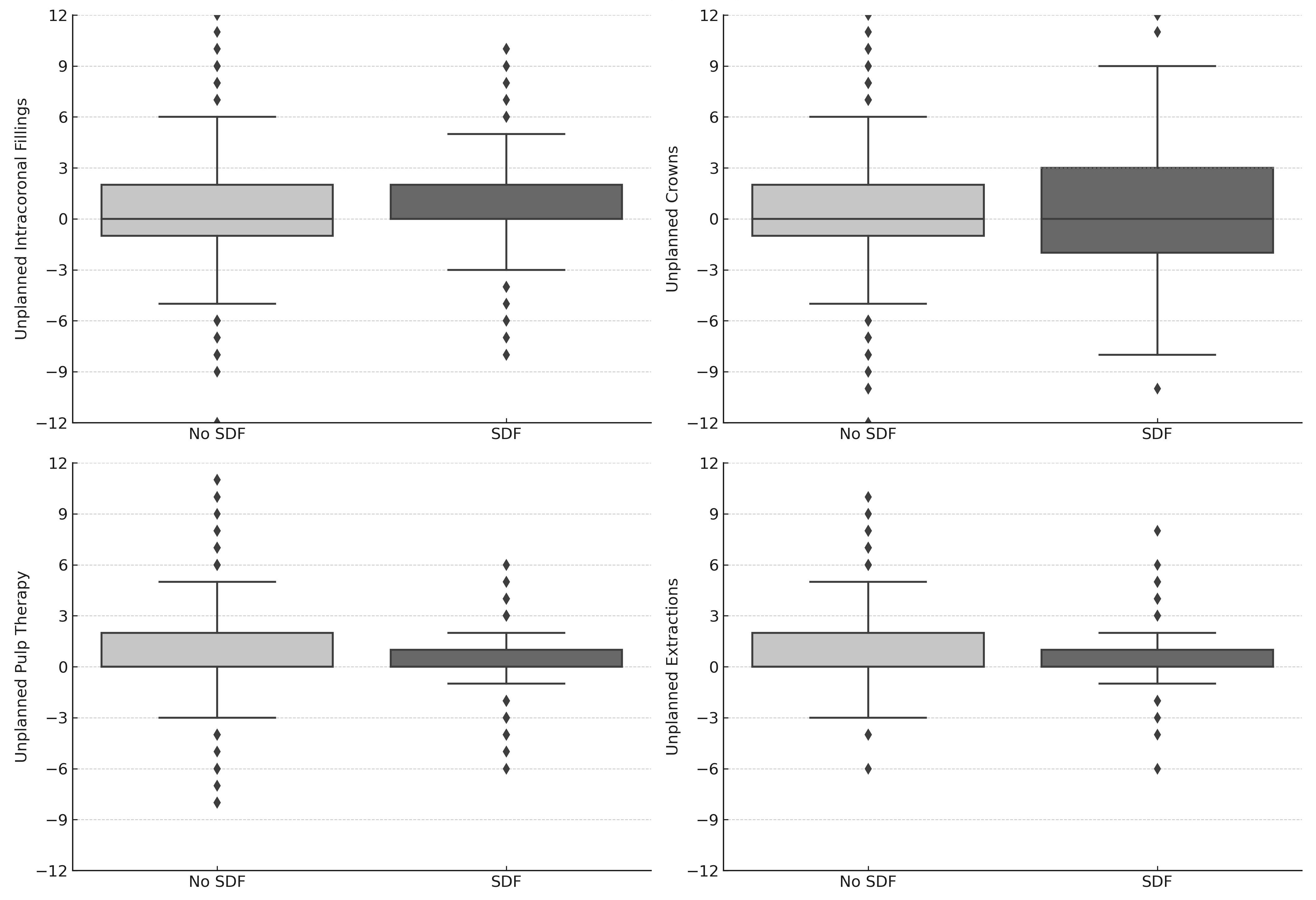Unplanned Treatments Completed by SDF and non-SDF 
Group. Box plot of total unplanned intracoronal 
restorations, crowns, pulp treatment and extractions completed with median (solid 
line) and mean (dashed line). Values above zero indicate more of a treatment type 
completed than in the treatment plan at time of referral to GA, values below zero 
indicate fewer treatment types completed than was planned at referral to GA. The 
SDF treatment group received a higher number of intracoronal fillings (p 
= 0.02), pulp therapy (p < 0.01) and extractions (p < 
0.01). SDF: silver diamine fluoride.