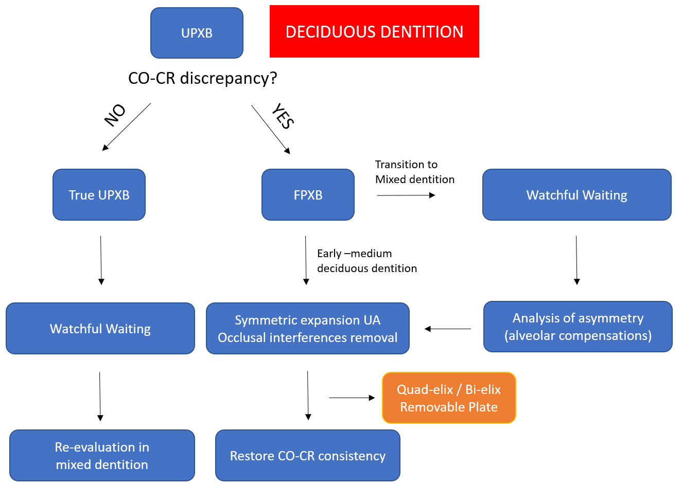 Decisional algorithm for treating unilateral posterior 
crossbite in the deciduous dentition. CO-CR: centric occlusion-centric relation; 
FPXB: functional posterior crossbite; UPXB: unilateral posterior crossbite; UA: 
upper arch.