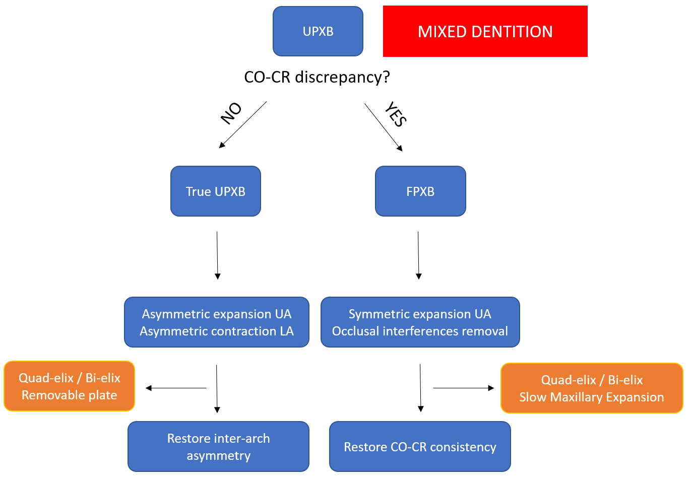 Decisional algorithm for treating unilateral posterior 
crossbite in the mixed dentition. CO-CR: centric occlusion-centric relation; 
FPXB: functional posterior crossbite; UPXB: unilateral posterior crossbite; UA: 
upper arch; LA: lower arch.