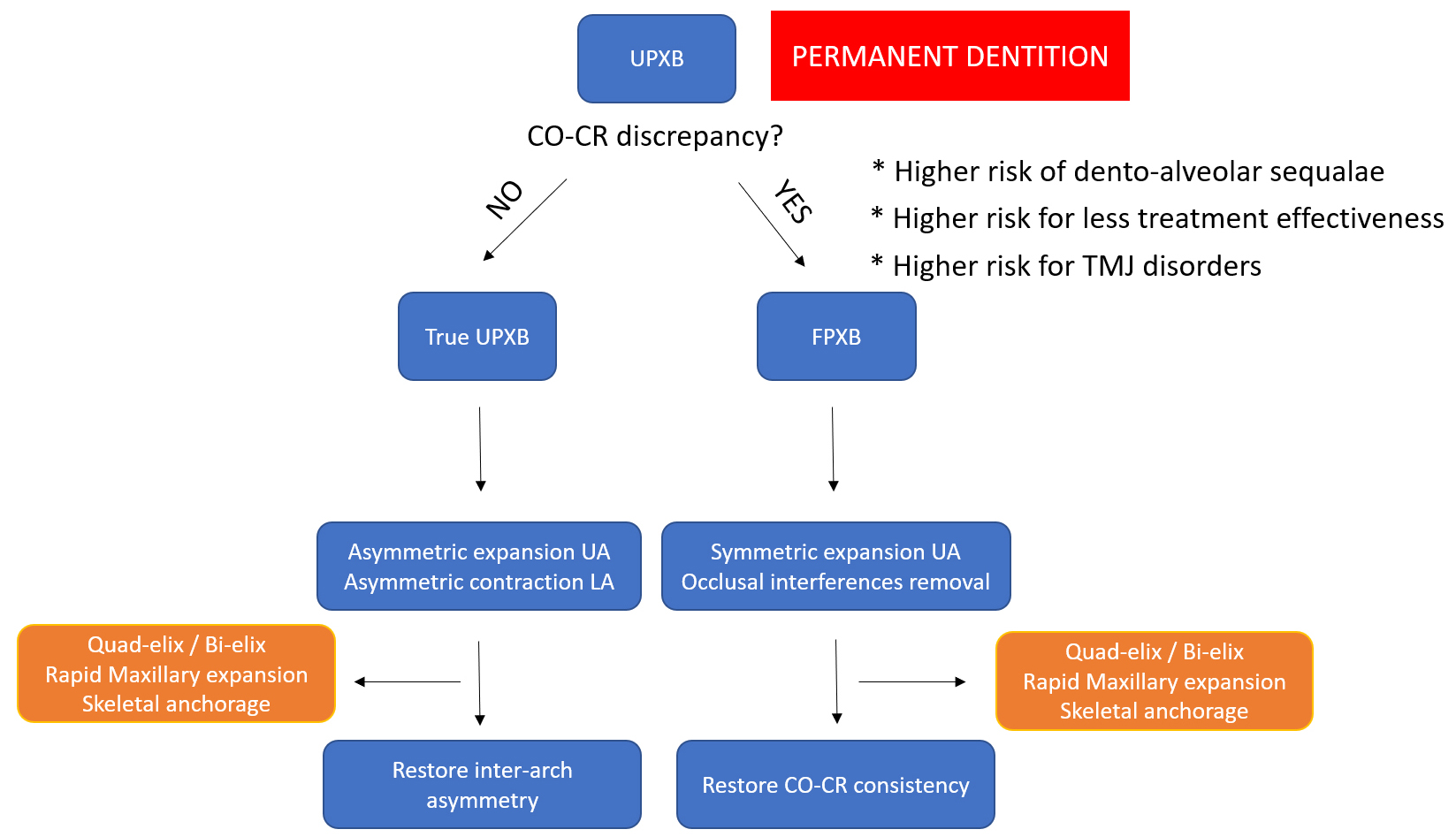 Decisional algorithm for treating unilateral posterior 
crossbite in the permanent dentition. CO-CR: centric occlusion-centric relation; 
FPXB: functional posterior crossbite; UPXB: unilateral posterior crossbite; UA: 
upper arch; LA: lower arch.