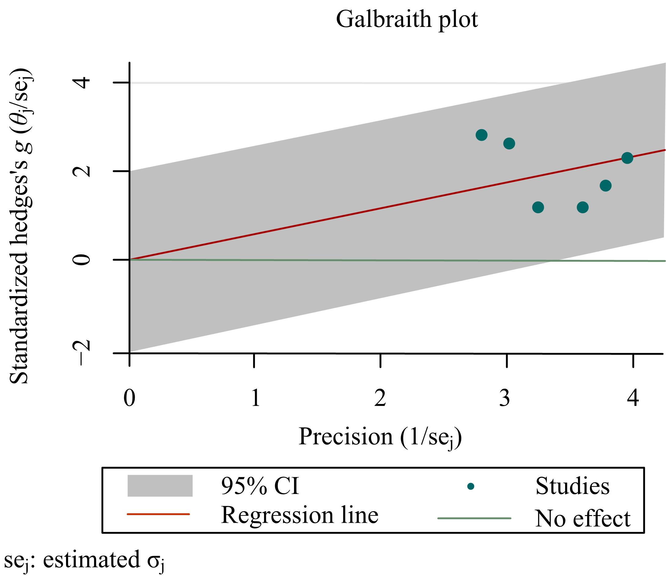 Galbraith heterogeneity test of the influences of gland
resection/tonsillectomy on children’s dental maxillary growth ML-NSL. CI:
confidence interval.