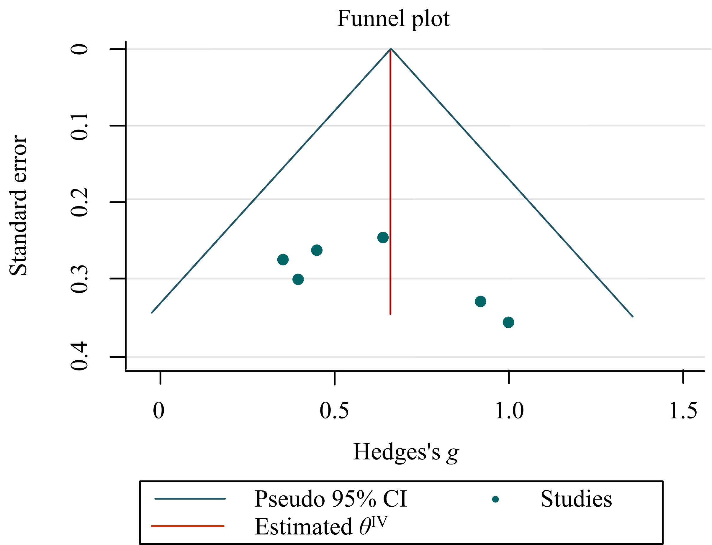 Funnel plot of the influences of gland resection/tonsillectomy
on children’s dental maxillary growth ML-NSL. CI: confidence interval.