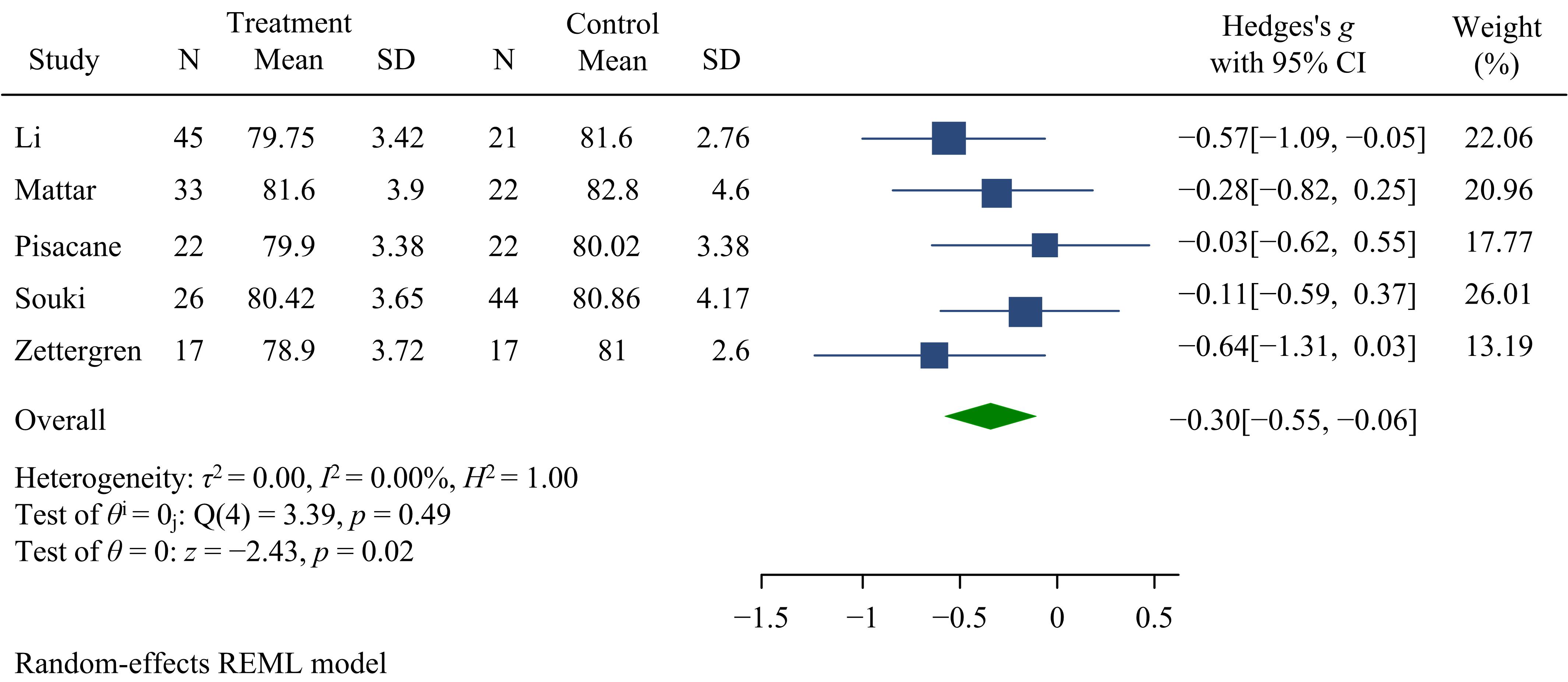 Forest plot of the influences of gland resection/tonsillectomy
on children’s dental maxillary growth SNA. CI: confidence interval;
SD: standard deviation; REML: restricted maximum likelihood.