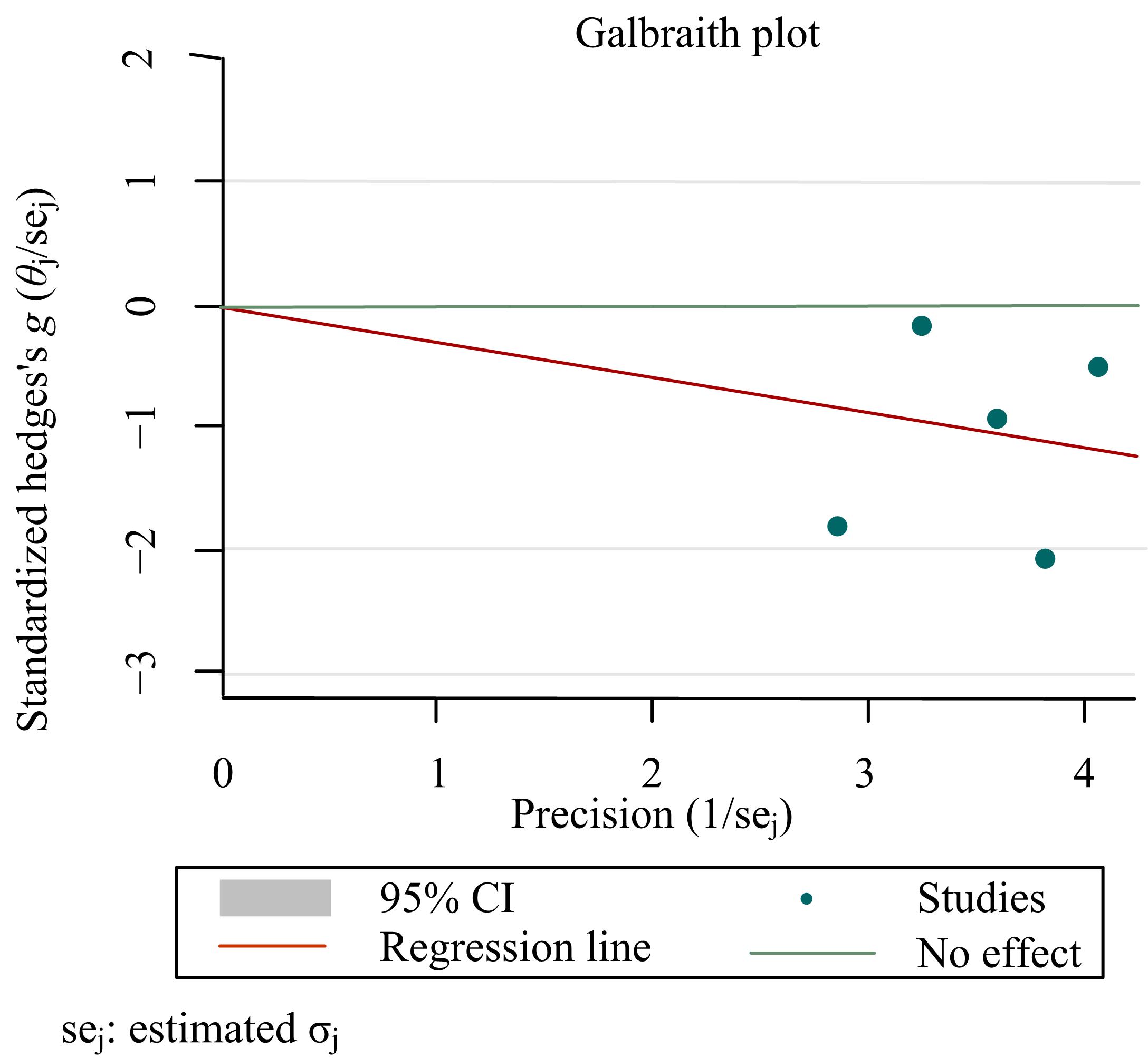 Galbraith heterogeneity test of the influences of gland
resection/tonsillectomy on children’s dental maxillary growth SNA. CI: confidence
interval.