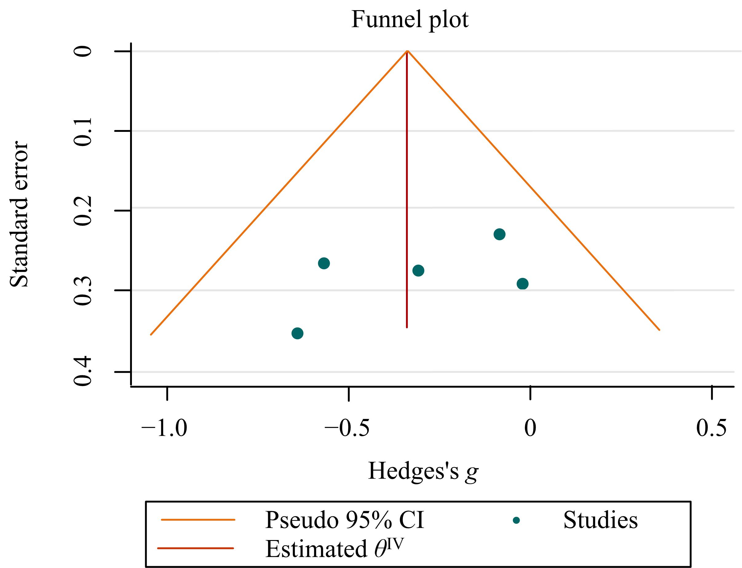 Funnel plot of the influences of gland resection/tonsillectomy
on children’s dental maxillary growth SNA. CI: confidence interval.