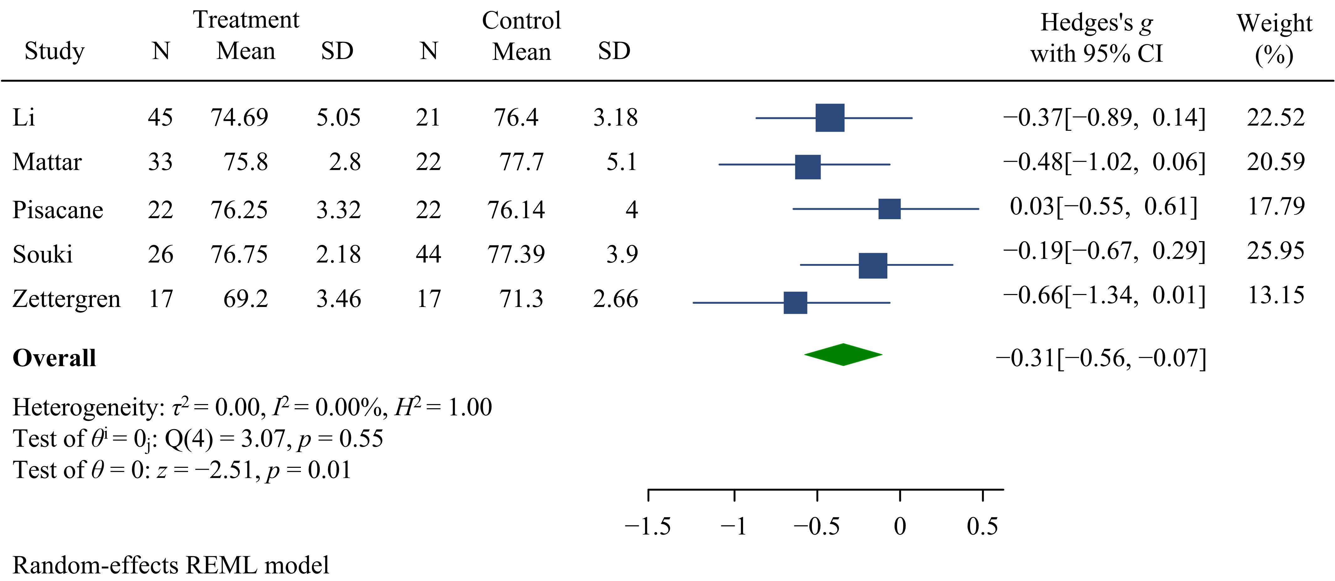 Forest plot of the influences of gland resection/tonsillectomy
on children’s dental maxillary growth SNB. CI: confidence interval; SD: standard
deviation; REML: restricted maximum likelihood.