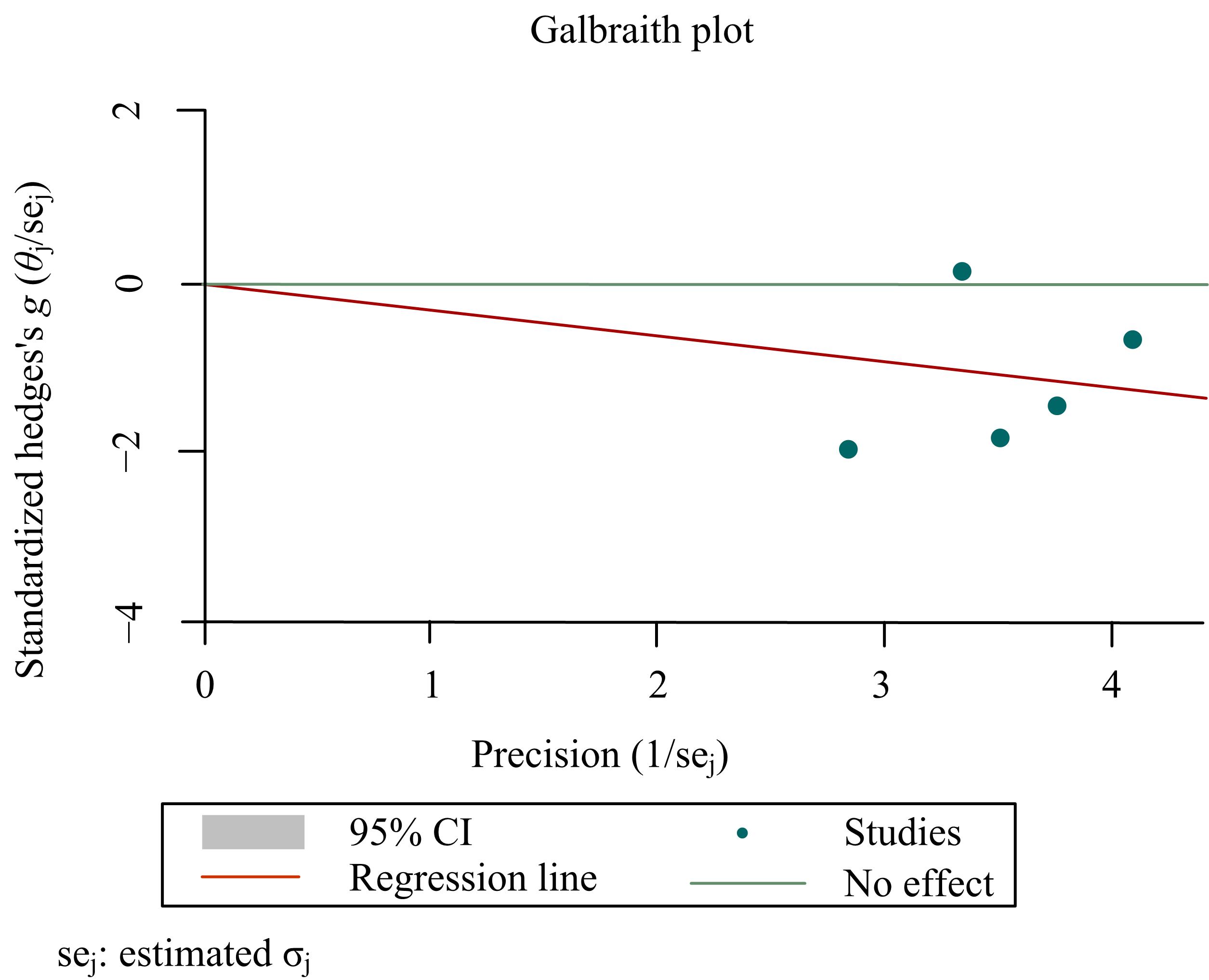 Galbraith heterogeneity test of the influences of gland
resection/tonsillectomy on children’s dental maxillary growth SNB. CI: confidence
interval.
