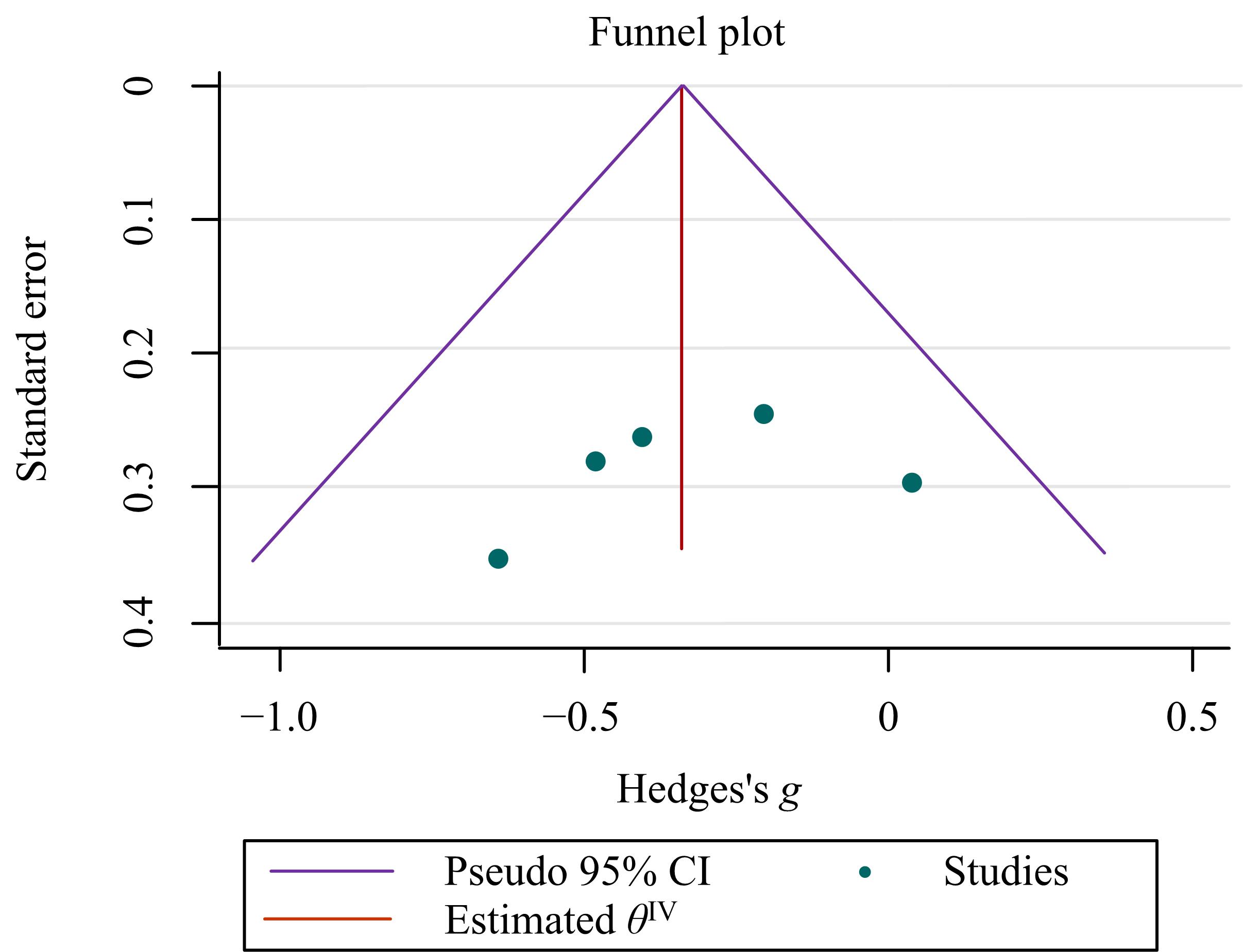 Funnel plot of the influences of gland resection/tonsillectomy
on children’s dental maxillary growth SNB. CI: confidence interval.