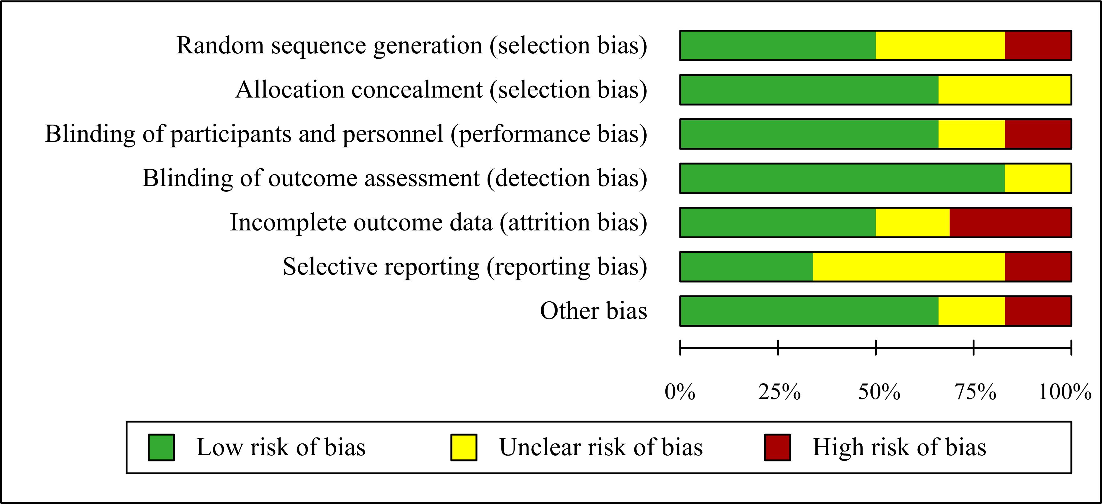 Evaluation of the risk bias of references drawn by Rev Man 5.3
software.