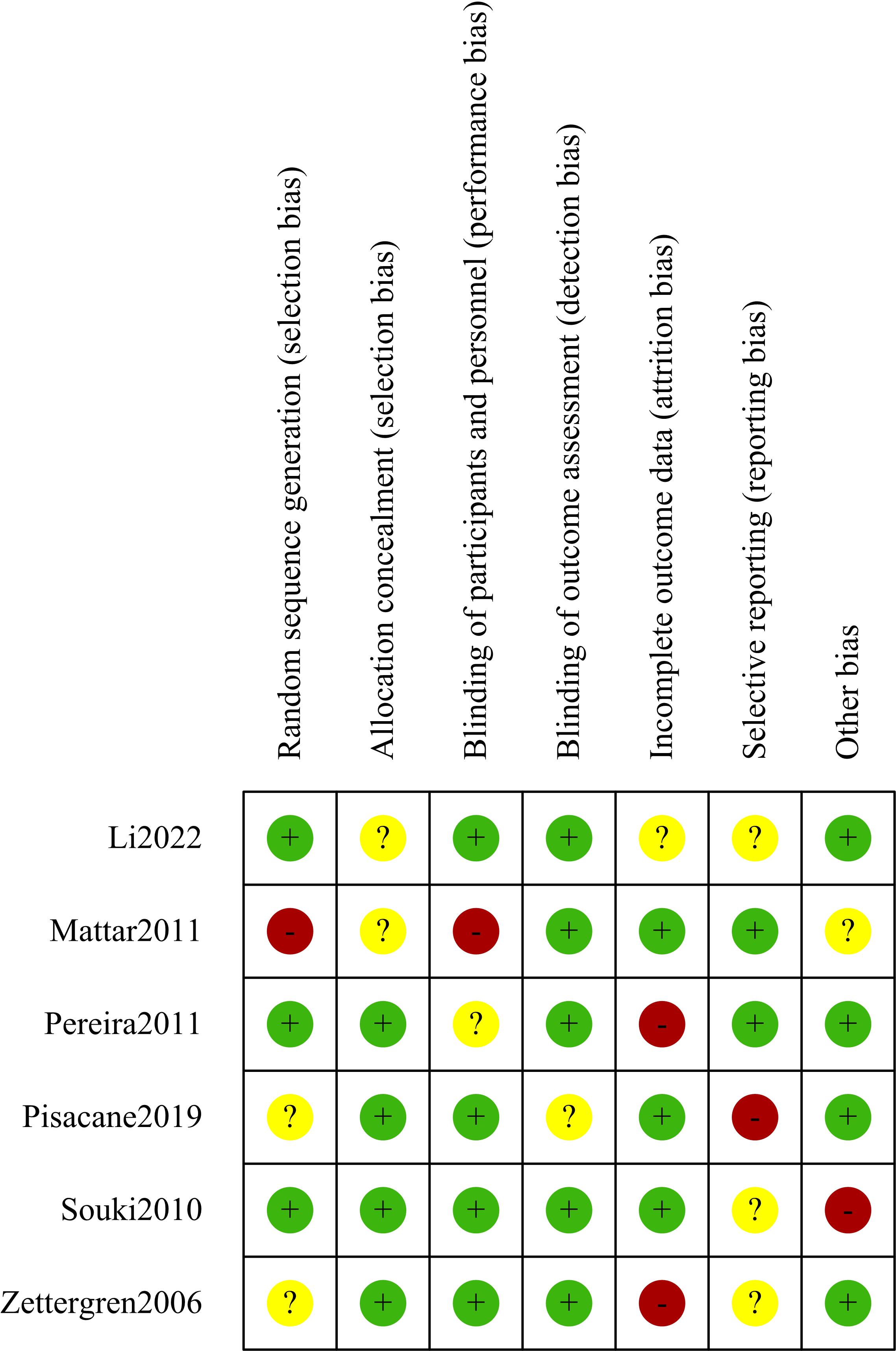 Summary of the risk bias of references. Note: “+” represents
low risk, “−” refers to high risk and “?” indicates “unclear”.
