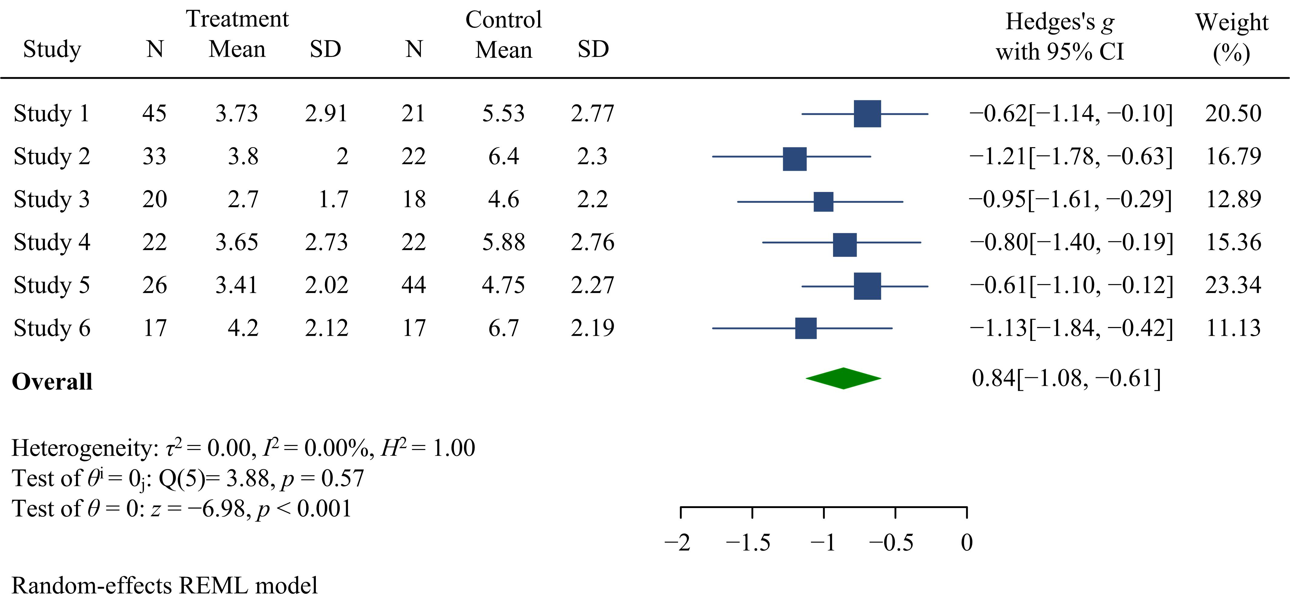 Forest plot of the influences of gland resection/tonsillectomy
on children’s dental maxillary growth NL-NSL. CI: confidence
interval; SD: standard deviation; REML:
restricted maximum likelihood.