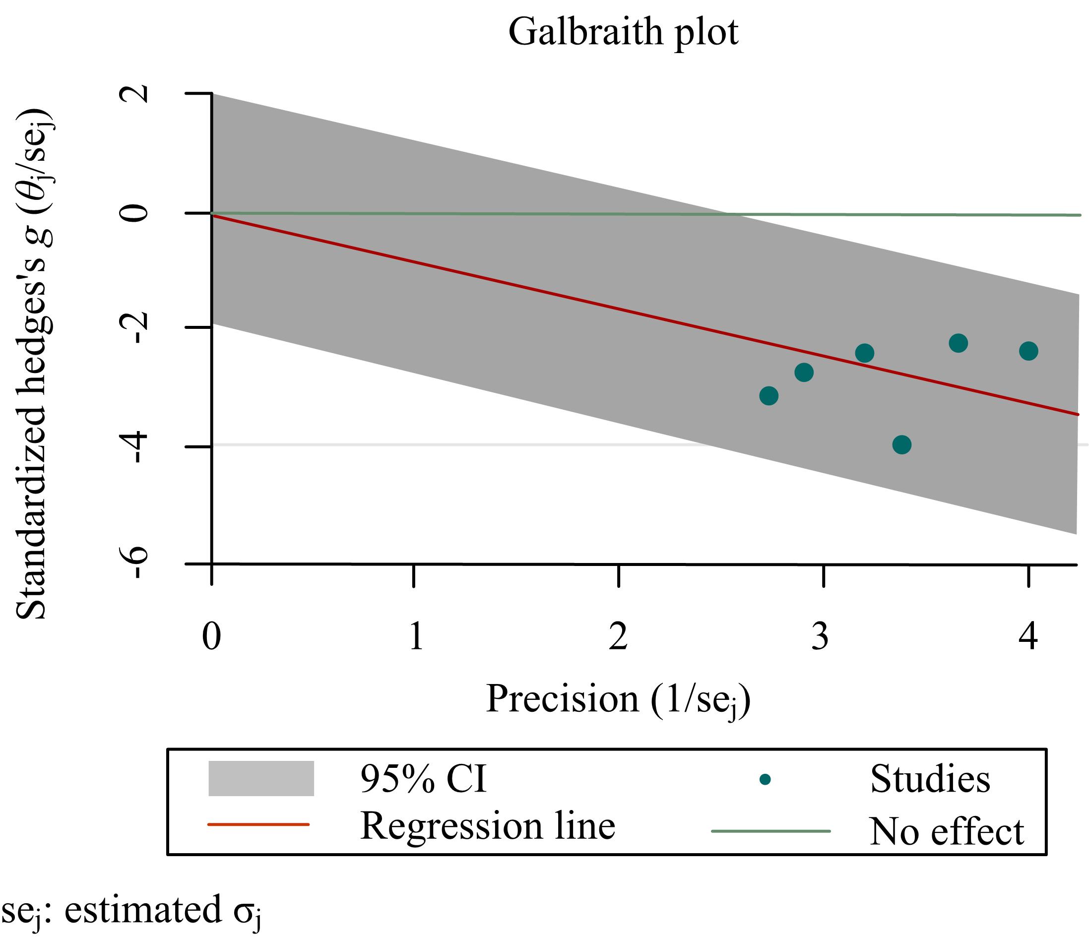 Galbraith heterogeneity test of the influences of gland
resection/tonsillectomy on children’s dental maxillary growth NL-NSL. CI:
confidence interval.