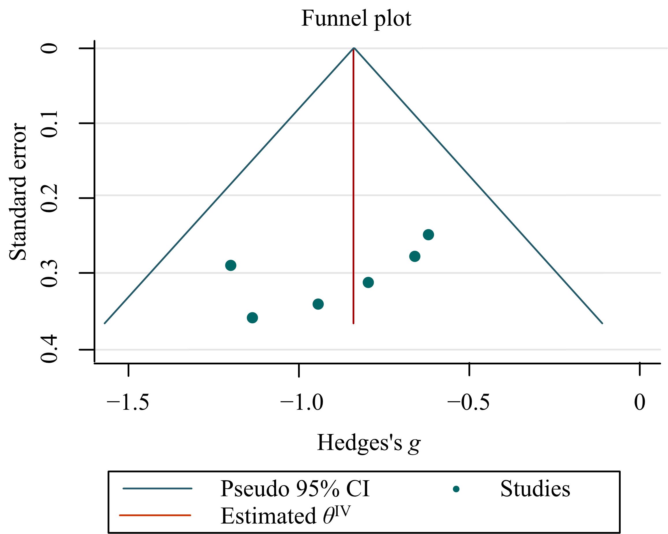 Funnel plot of the influences of gland resection/tonsillectomy
on children’s dental maxillary growth NL-NSL. CI: confidence interval.