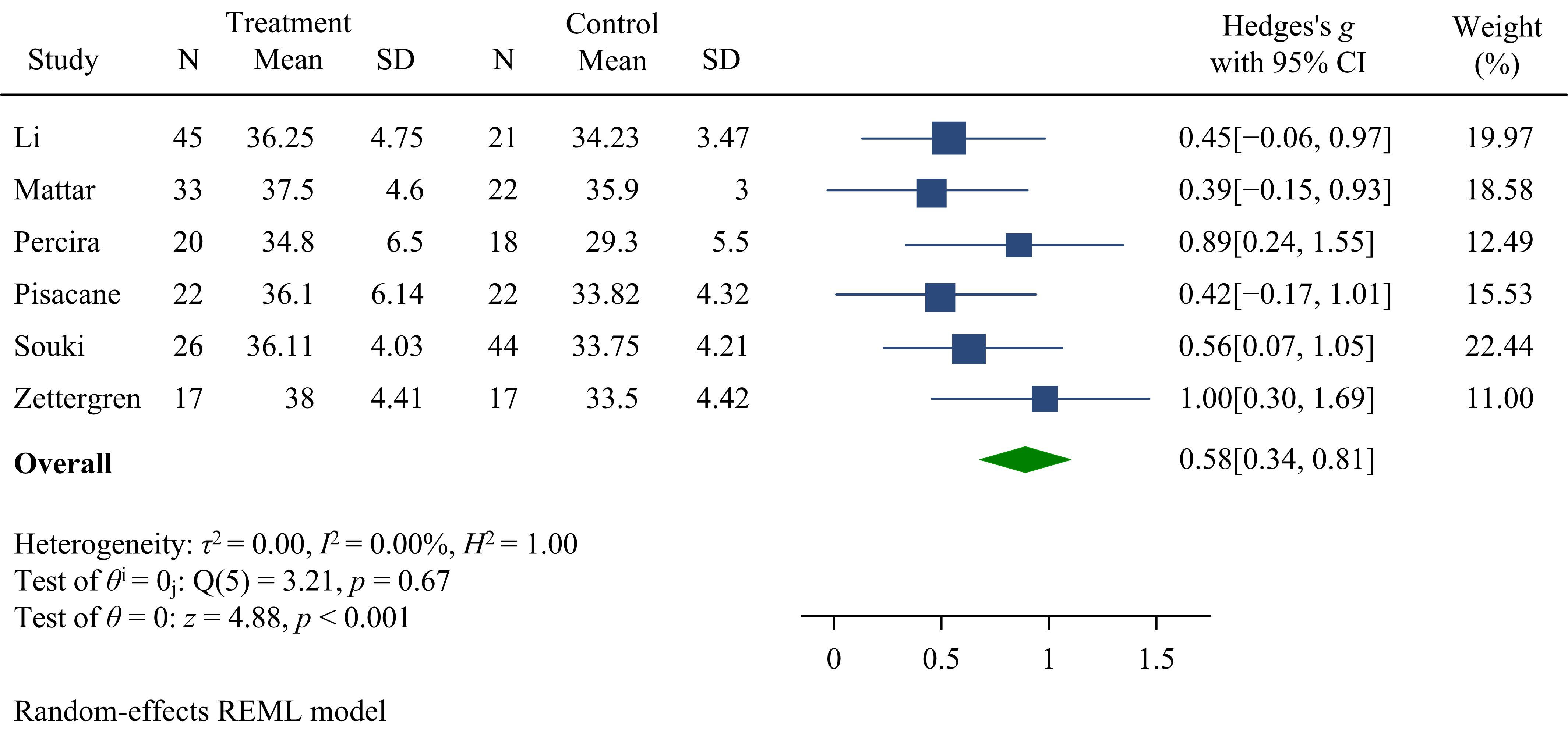 Forest plot of the influences of gland resection/tonsillectomy
on children’s dental maxillary growth ML-NSL. CI: confidence interval;
SD: standard deviation; REML: restricted maximum likelihood.