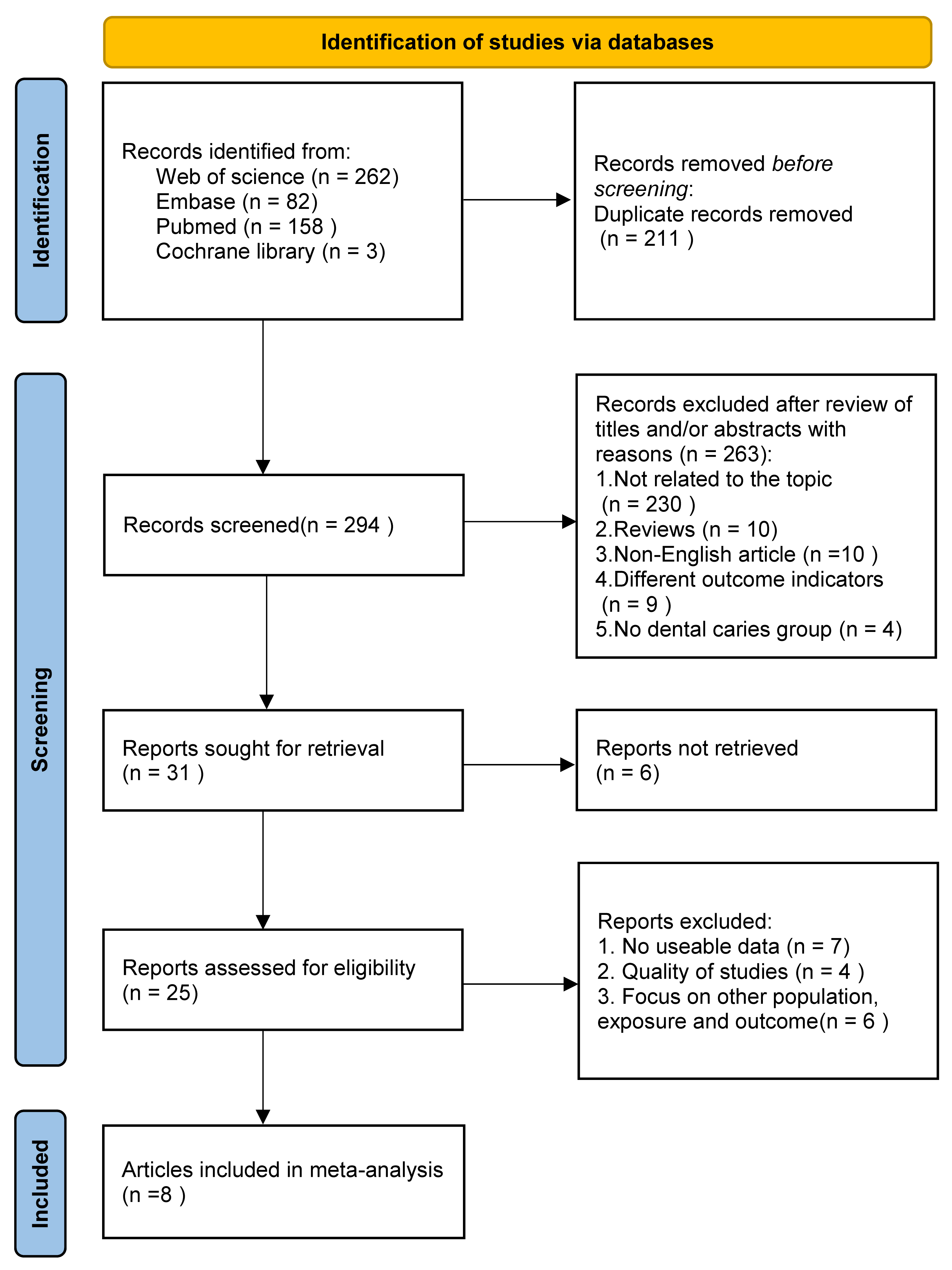 PRISMA (Preferred Reporting Items for Systematic Reviews and
Meta-Analysis) flowchart for the systematic search and selection process. A
total of 8 studies that satisfied the eligibility criteria were included in this
systematic review.
