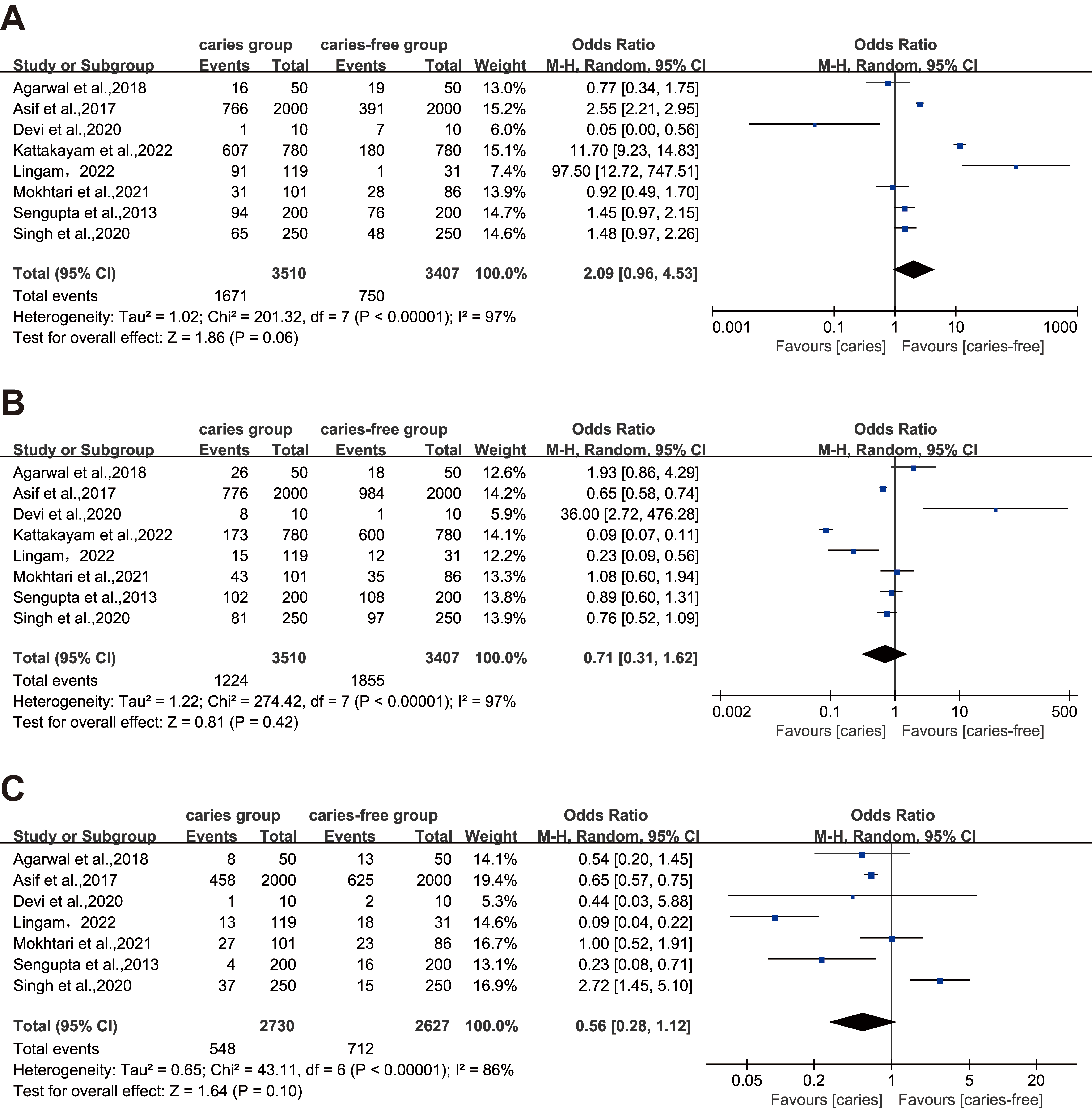 Forest plots of fingerprint patterns in the caries
group and caries-free group. (A) whorl patterns, (B) loop patterns, and (C) arch
patterns. Three Forest plots were generated based on the random-effects model.
CI: confidence interval.