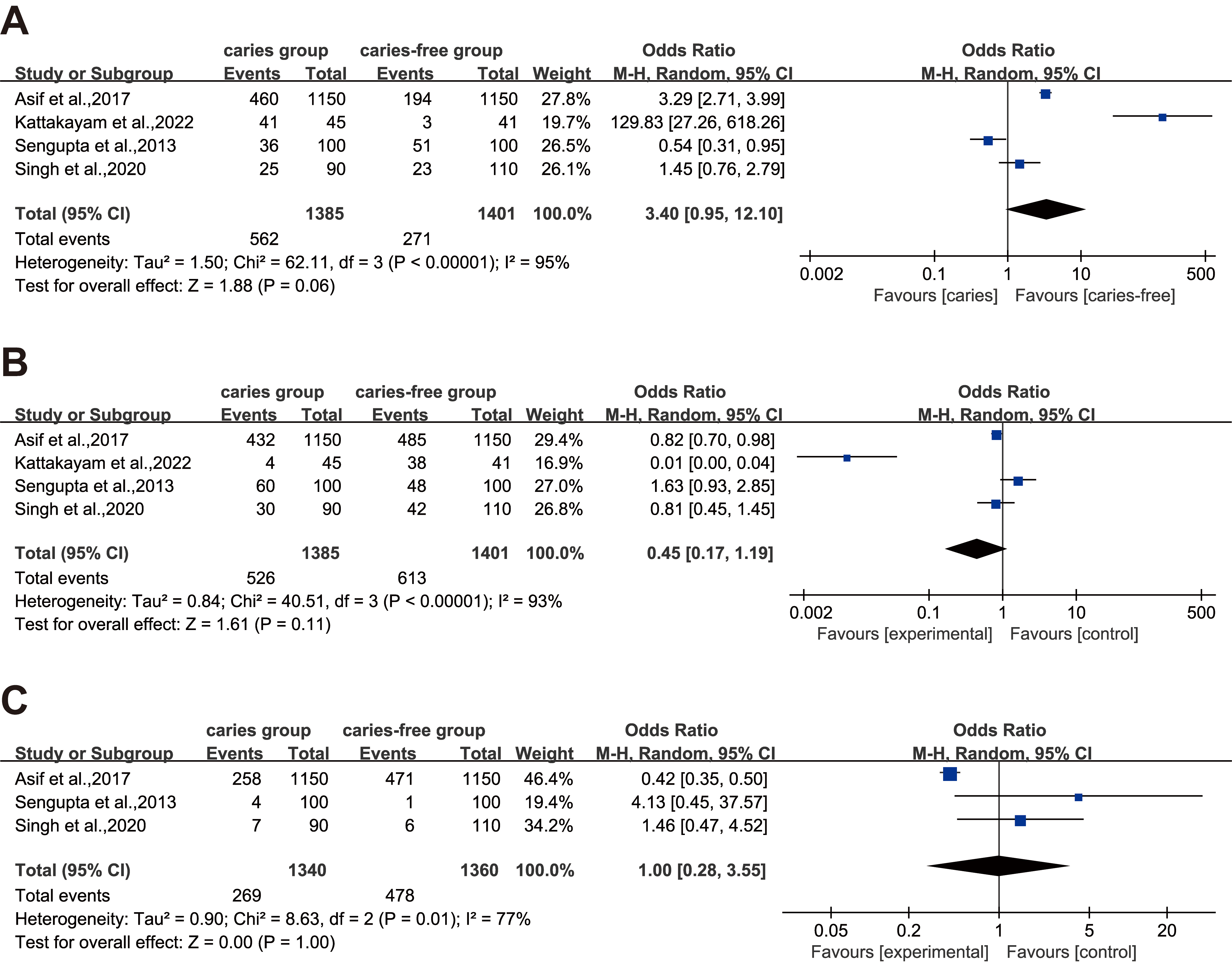 Forest plots of fingerprint patterns in the male caries group
and the caries-free group. (A) whorl patterns, (B) loop patterns, and (C) arch
patterns. Three Forest plots were generated based on the random-effects model.
CI: confidence interval.