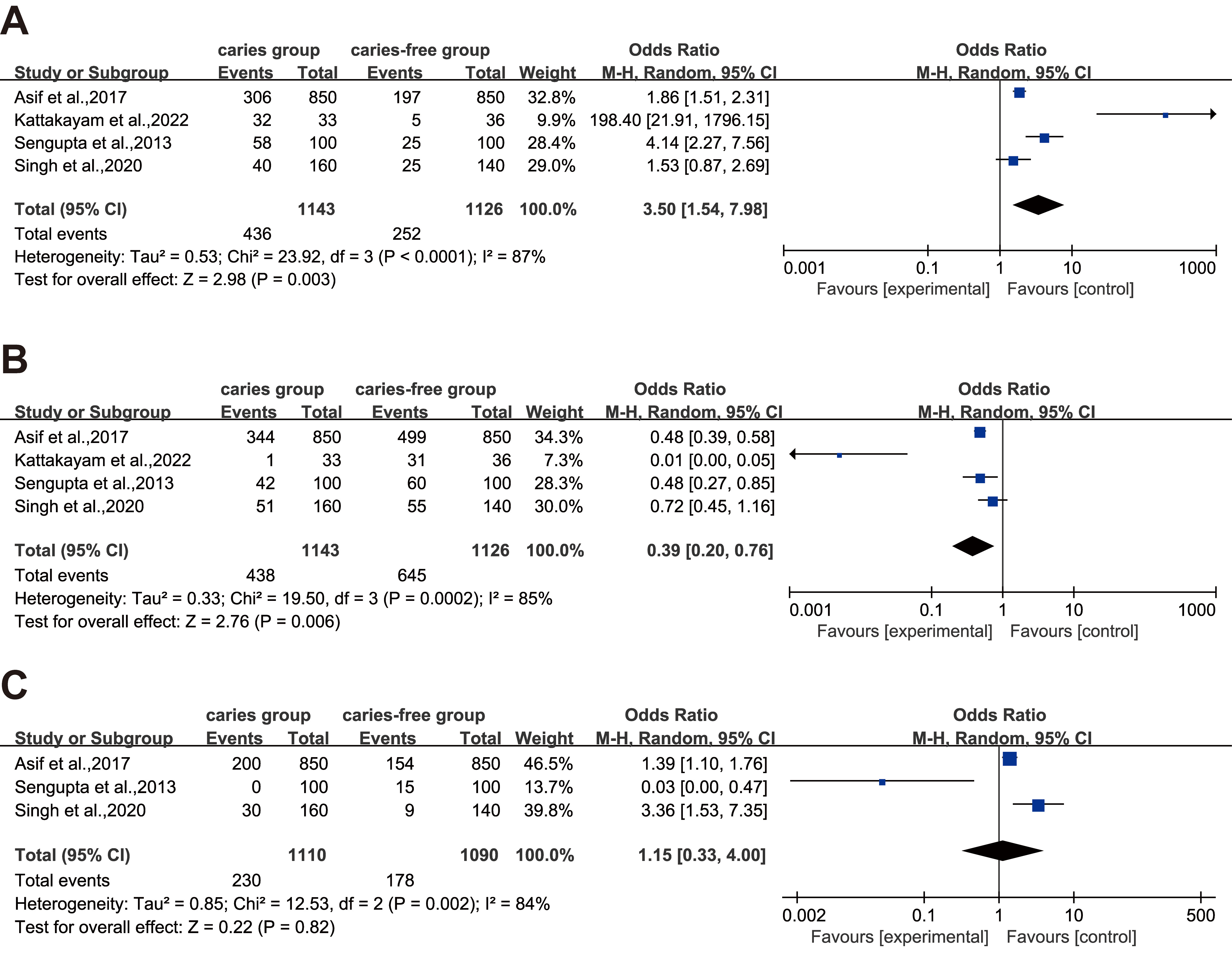 Forest plots of fingerprint patterns in the female caries group
and the caries-free group. (A) whorl patterns, (B) loop patterns, and (C) arch
patterns. Three Forest plots were generated based on the random-effects model.
CI: confidence interval.