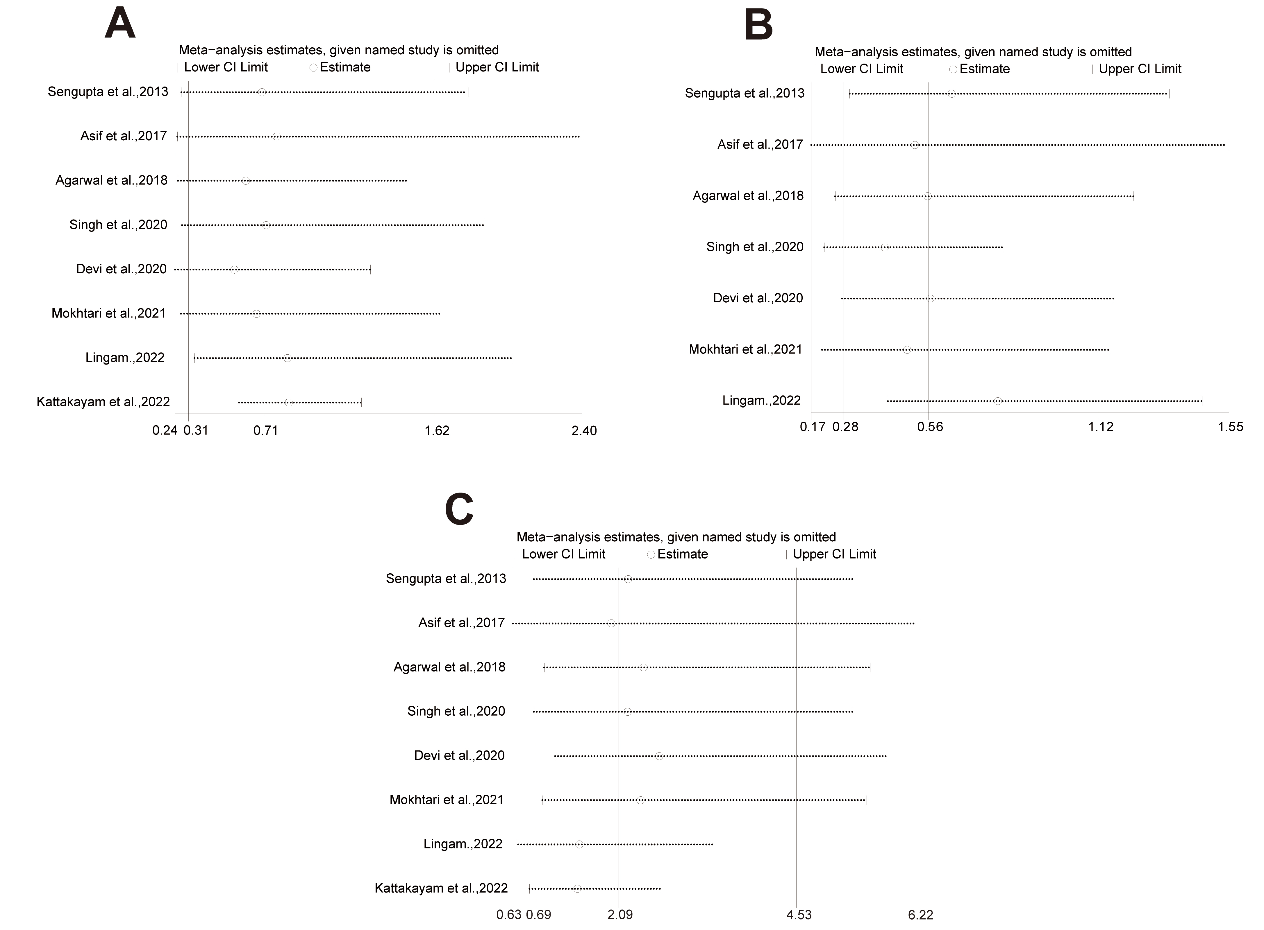 Sensitivity analysis of all studies. (A) loop
patterns, (B) arch patterns, and (C) whorl patterns. Analysis was undertaken by
eliminating individual studies one by one. CI: confidence interval.