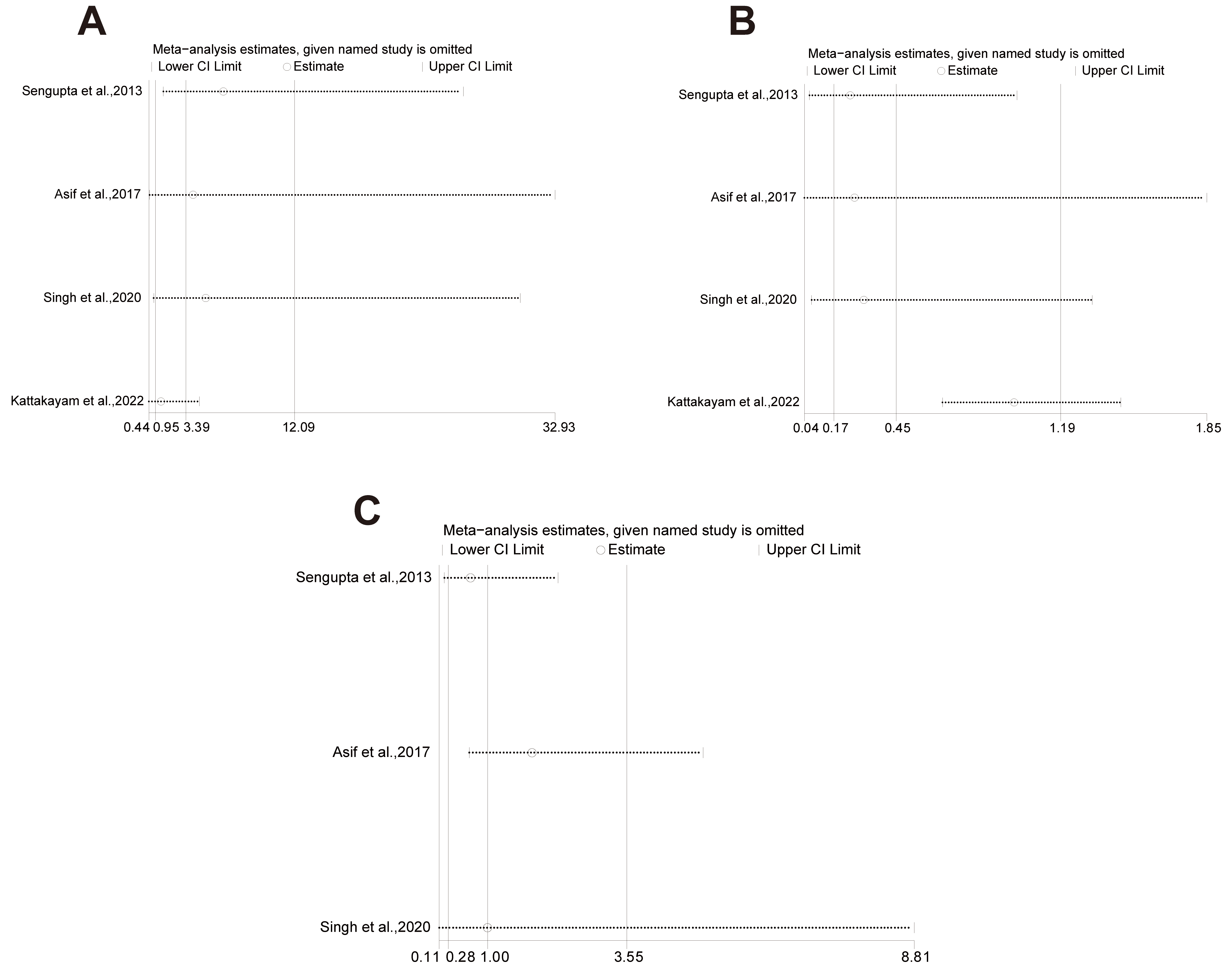 Sensitivity analysis of male studies. (A) whorl patterns, (B)
loop patterns, and (C) arch patterns. Analysis was undertaken by eliminating
individual studies one by one. CI: confidence interval.