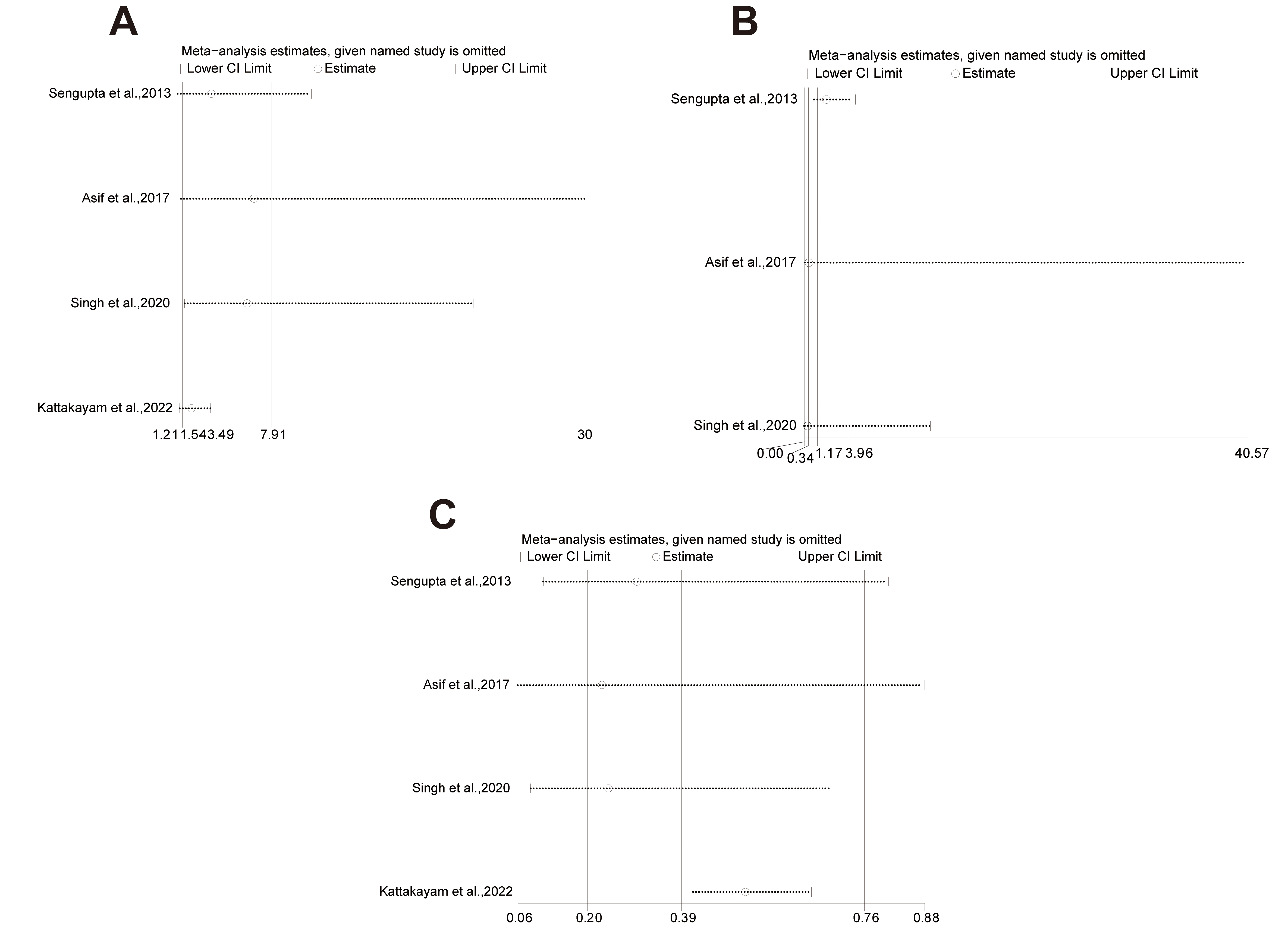 Sensitivity analysis of female studies. (A) whorl patterns, (B)
arch patterns, and (C) loop patterns. Analysis was undertaken by eliminating
individual studies one by one. CI: confidence interval.