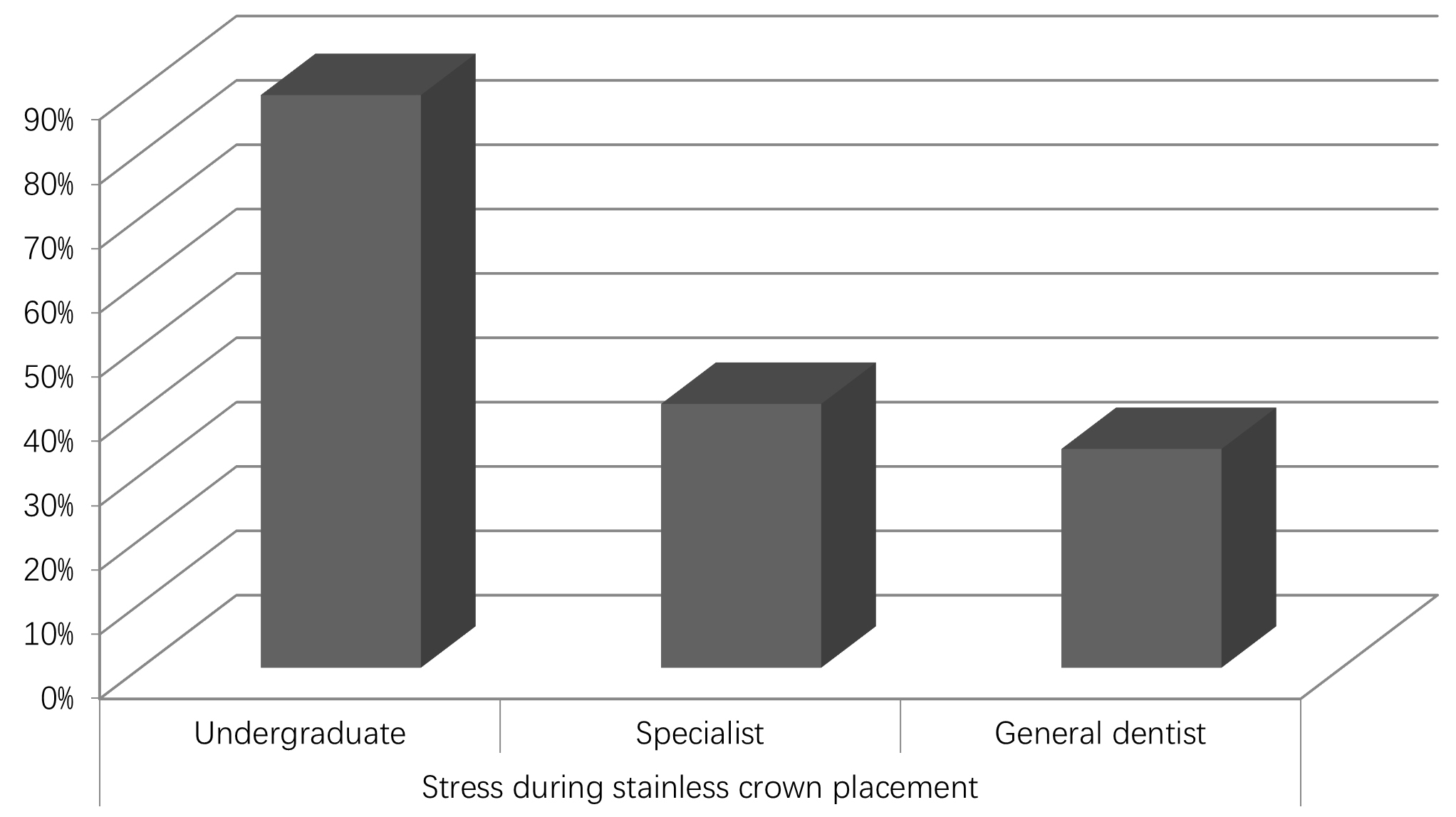 Stress during stainless crown placement as per the answers of
the respondents.